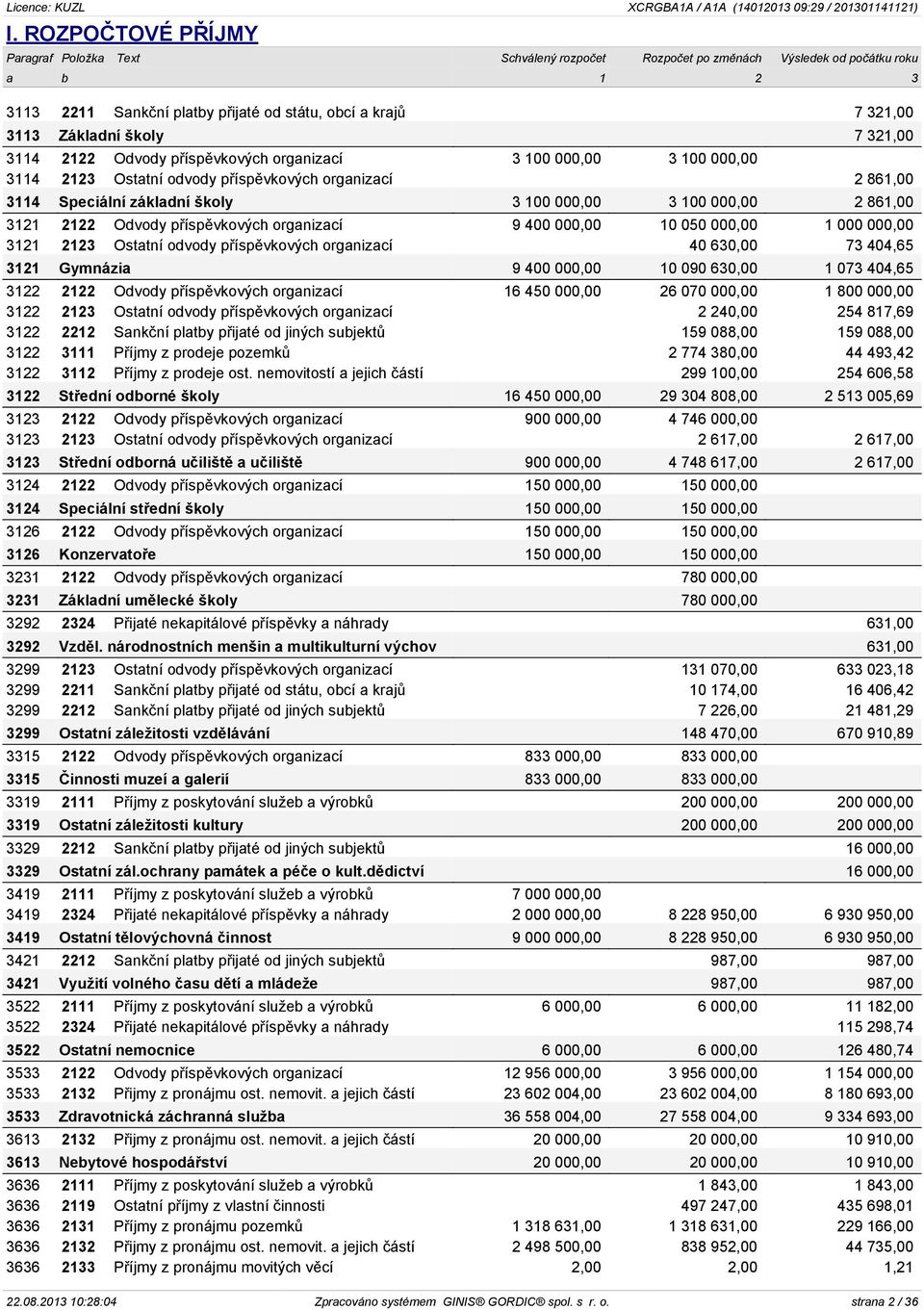 3121 2122 Odvody příspěvkových izací 9 400 000,00 10 050 000,00 1 000 000,00 3121 2123 Ostatní odvody příspěvkových izací 40 630,00 73 404,65 3121 Gymnázia 9 400 000,00 10 090 630,00 1 073 404,65