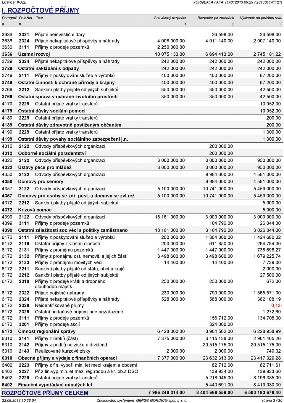 nekapitálové příspěvky a náhrady 242 000,00 242 000,00 242 000,00 3729 Ostatní nakládání s odpady 242 000,00 242 000,00 242 000,00 3749 2111 Příjmy z poskytování služeb a výrobků 400 000,00 400