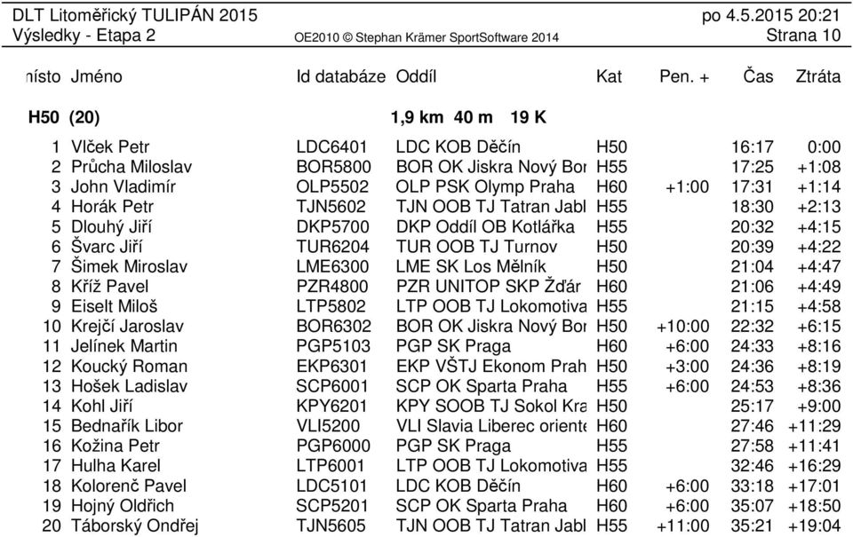 7 Šimek Miroslav LME6300 LME SK Los Mělník H50 21:04 +4:47 8 Kříž Pavel PZR4800 PZR UNITOP SKP Žďár nad H60Sázavo 21:06 +4:49 9 Eiselt Miloš LTP5802 LTP OOB TJ Lokomotiva Teplice H55 21:15 +4:58 10