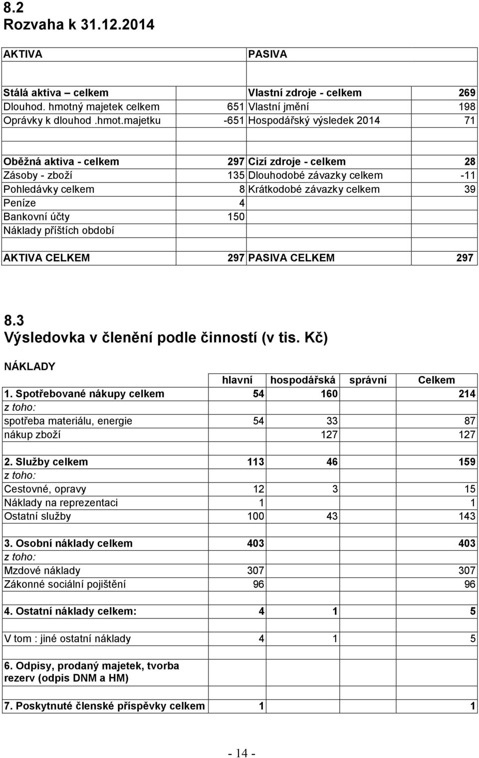 majetku -651 Hospodářský výsledek 2014 71 Oběžná aktiva - celkem 297 Cizí zdroje - celkem 28 Zásoby - zboží 135 Dlouhodobé závazky celkem -11 Pohledávky celkem 8 Krátkodobé závazky celkem 39 Peníze 4