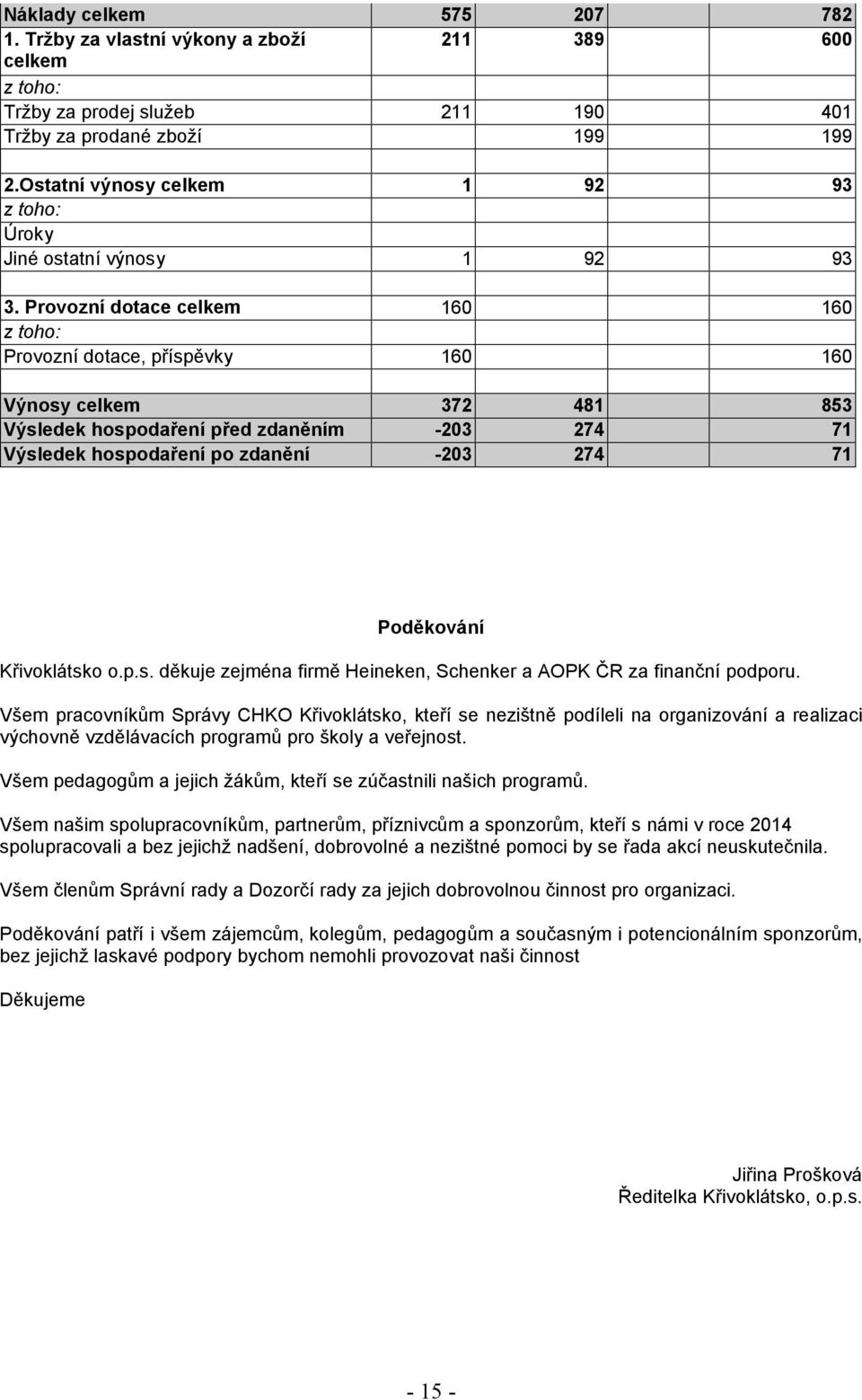 Provozní dotace celkem 160 160 Provozní dotace, příspěvky 160 160 Výnosy celkem 372 481 853 Výsledek hospodaření před zdaněním -203 274 71 Výsledek hospodaření po zdanění -203 274 71 Poděkování