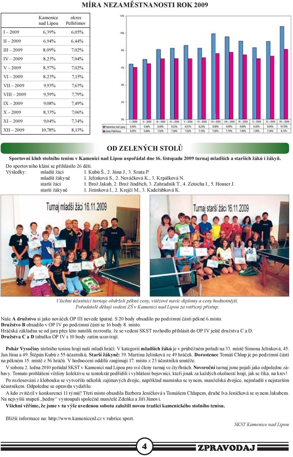 listopadu 2009 turnaj mladších a starších žáků i žákyň. Do sportovního klání se přihlásilo 26 dětí. Výsledky: mladší žáci 1. Kubů Š., 2. Jůna J., 3. Szuta P. mladší žákyně 1. Jelínková S., 2. Nováčková K.
