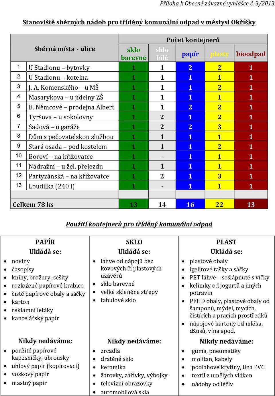 Stadionu kotelna 1 1 1 1 1 3 J. A. Komenského u MŠ 1 1 1 2 1 4 Masarykova u jídelny ZŠ 1 1 1 1 1 5 B.