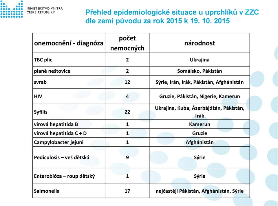 Pákistán, Afghánistán HIV 4 Gruzie, Pákistán, Nigerie, Kamerun Syfilis 22 Ukrajina, Kuba, Ázerbájdžán, Pákistán, Irák virová hepatitida B 1