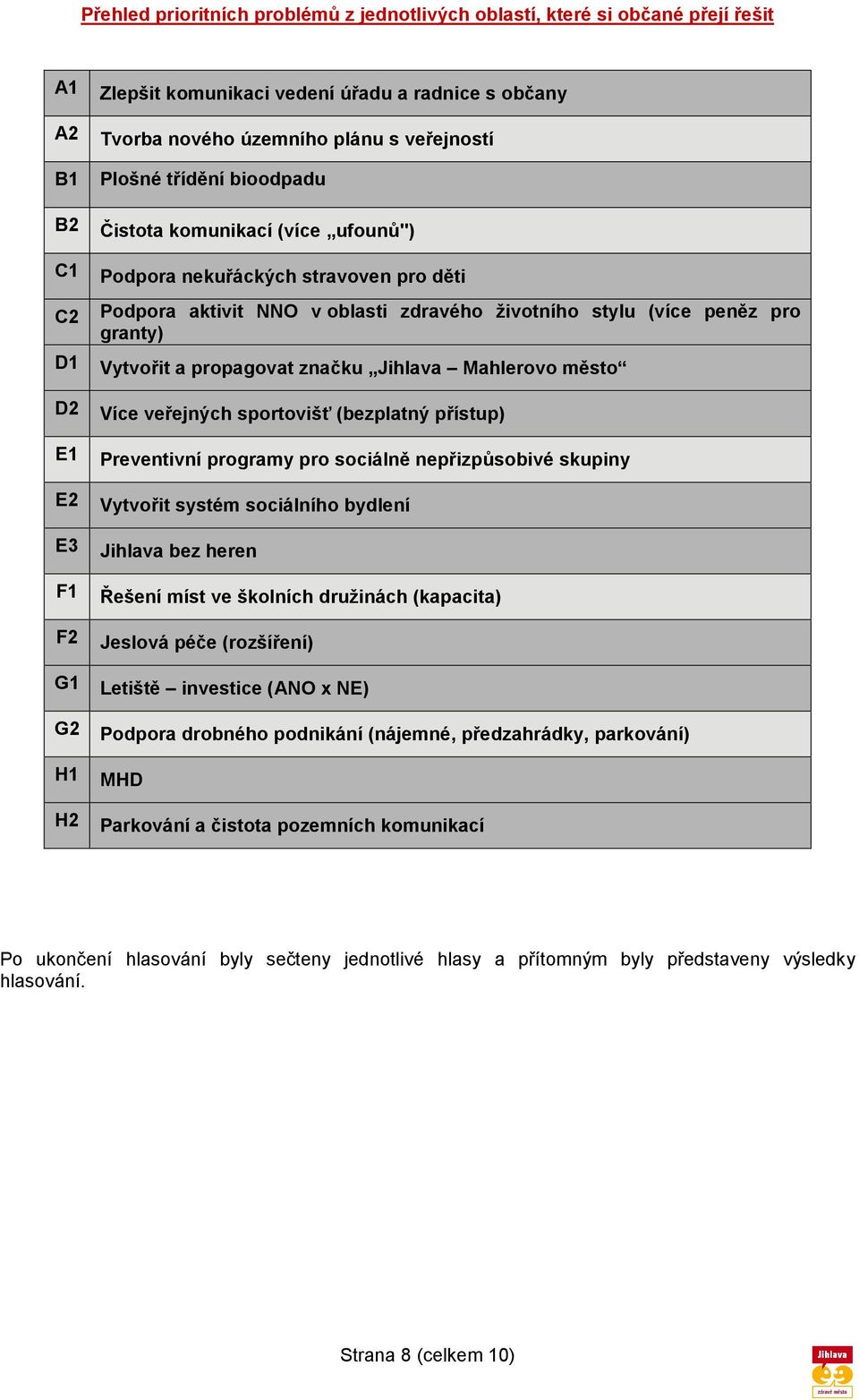 granty) Vytvořit a propagovat značku Jihlava Mahlerovo město Více veřejných sportovišť (bezplatný přístup) Preventivní programy pro sociálně nepřizpůsobivé skupiny Vytvořit systém sociálního bydlení