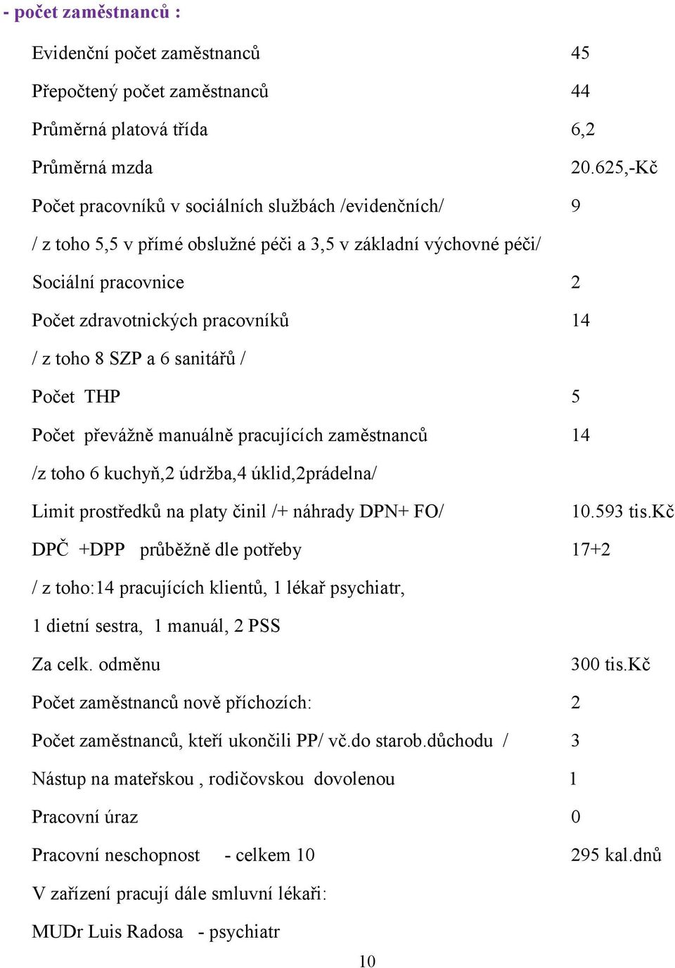 SZP a 6 sanitářů / Počet THP 5 Počet převážně manuálně pracujících zaměstnanců 14 /z toho 6 kuchyň,2 údržba,4 úklid,2prádelna/ Limit prostředků na platy činil /+ náhrady DPN+ FO/ 10.593 tis.