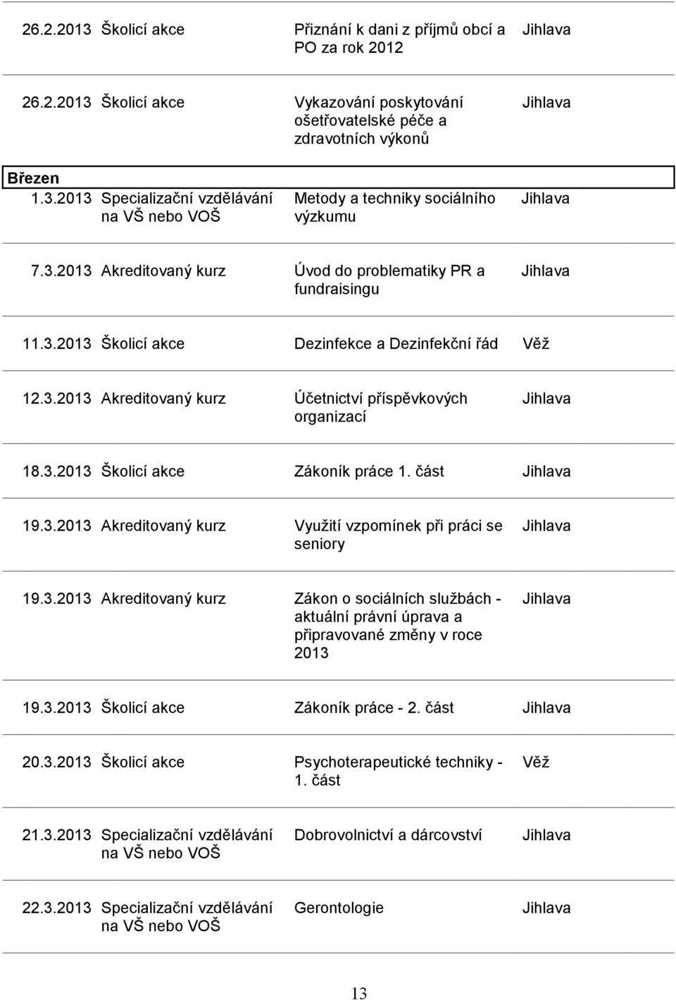 část 19.3.2013 Akreditovaný kurz Využití vzpomínek při práci se seniory 19.3.2013 Akreditovaný kurz Zákon o sociálních službách - aktuální právní úprava a připravované změny v roce 2013 19.3.2013 Školicí akce Zákoník práce - 2.