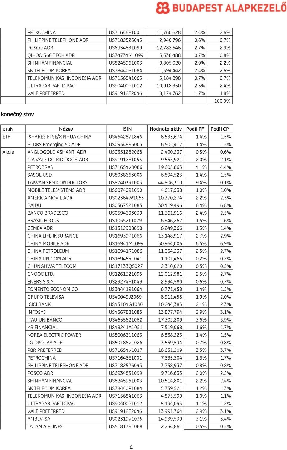 7% ULTRAPAR PARTICPAC US90400P1012 10,918,350 2.3% 2.4% VALE PREFERRED US91912E2046 8,174,762 1.7% 1.8% 100.