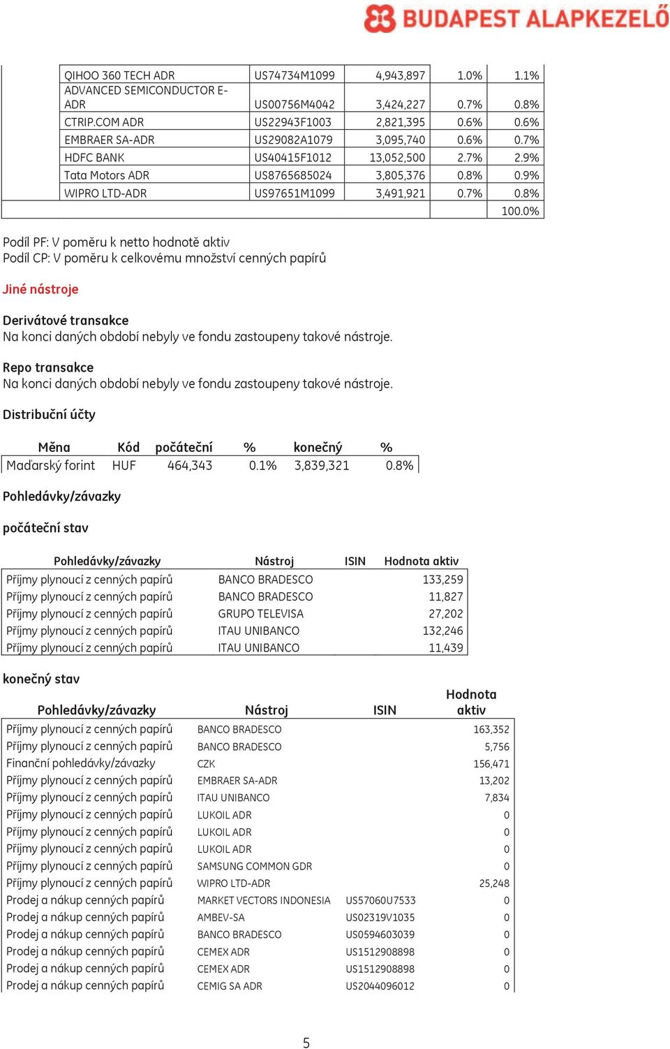 8% Podíl PF: V poměru k netto hodnotě aktiv Podíl CP: V poměru k celkovému množství cenných papírů Jiné nástroje Derivátové transakce Na konci daných období nebyly ve fondu zastoupeny takové nástroje.