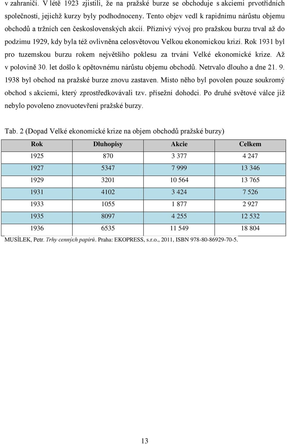 Příznivý vývoj pro pražskou burzu trval až do podzimu 1929, kdy byla též ovlivněna celosvětovou Velkou ekonomickou krizí.