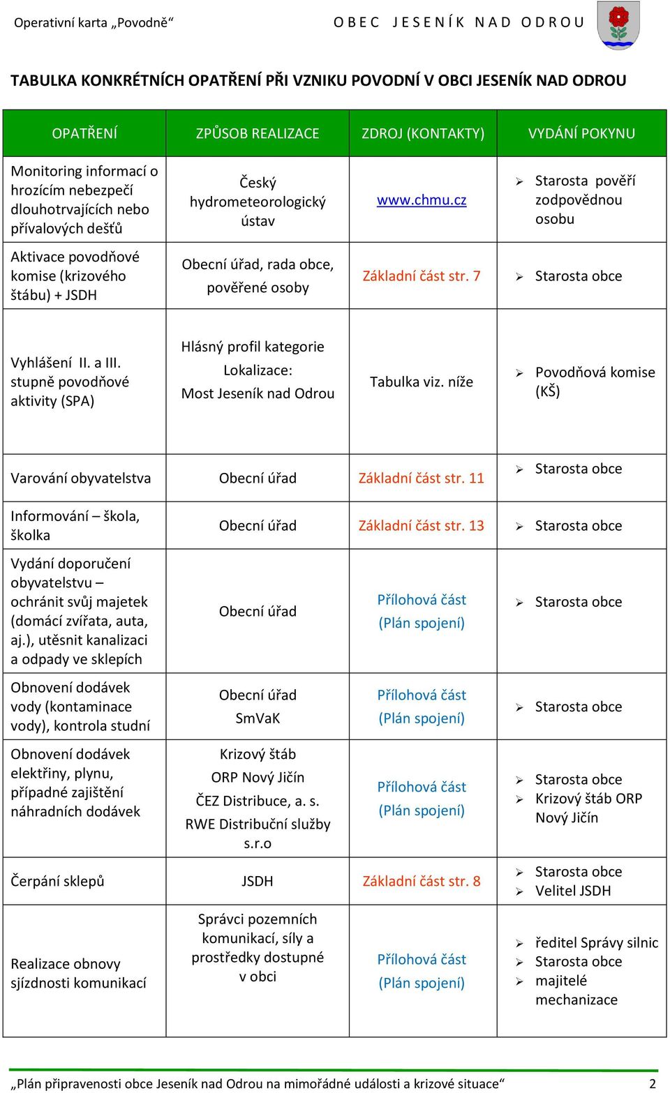 cz Starosta pověří zodpovědnou osobu Aktivace povodňové komise (krizového štábu) + JSDH Obecní úřad, rada obce, pověřené osoby Základní část str. 7 Vyhlášení II. a III.