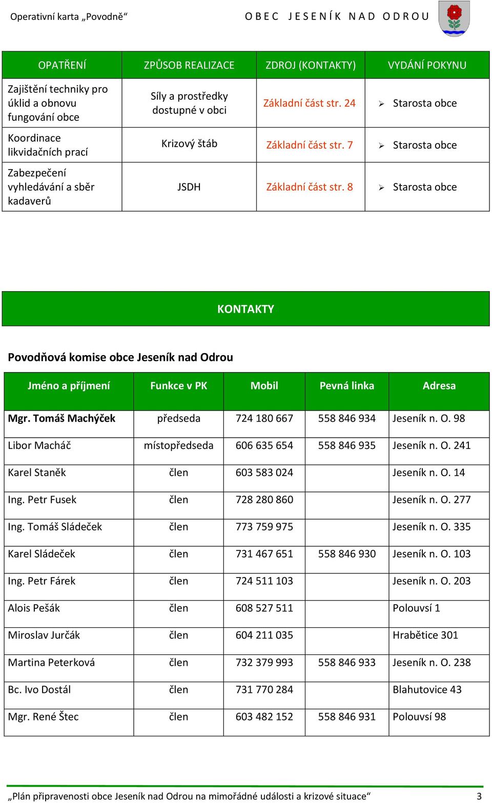 8 KONTAKTY Povodňová komise obce Jeseník nad Odrou Jméno a příjmení Funkce v PK Mobil Pevná linka Adresa Mgr. Tomáš Machýček předseda 724 180 667 558 846 934 Jeseník n. O. 98 Libor Macháč místopředseda 606 635 654 558 846 935 Jeseník n.