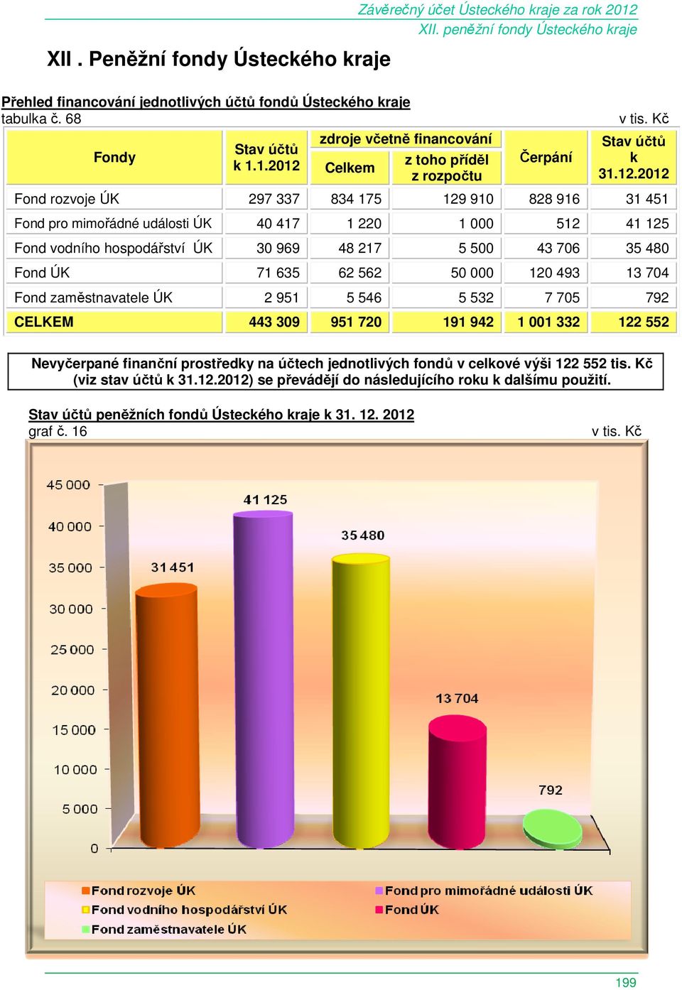 2012 Fond rozvoje ÚK 297 337 834 175 129 910 828 916 31 451 Fond pro mimořádné události ÚK 40 417 1 220 1 000 512 41 125 Fond vodního hospodářství ÚK 30 969 48 217 5 500 43 706 35 480 Fond ÚK 71 635