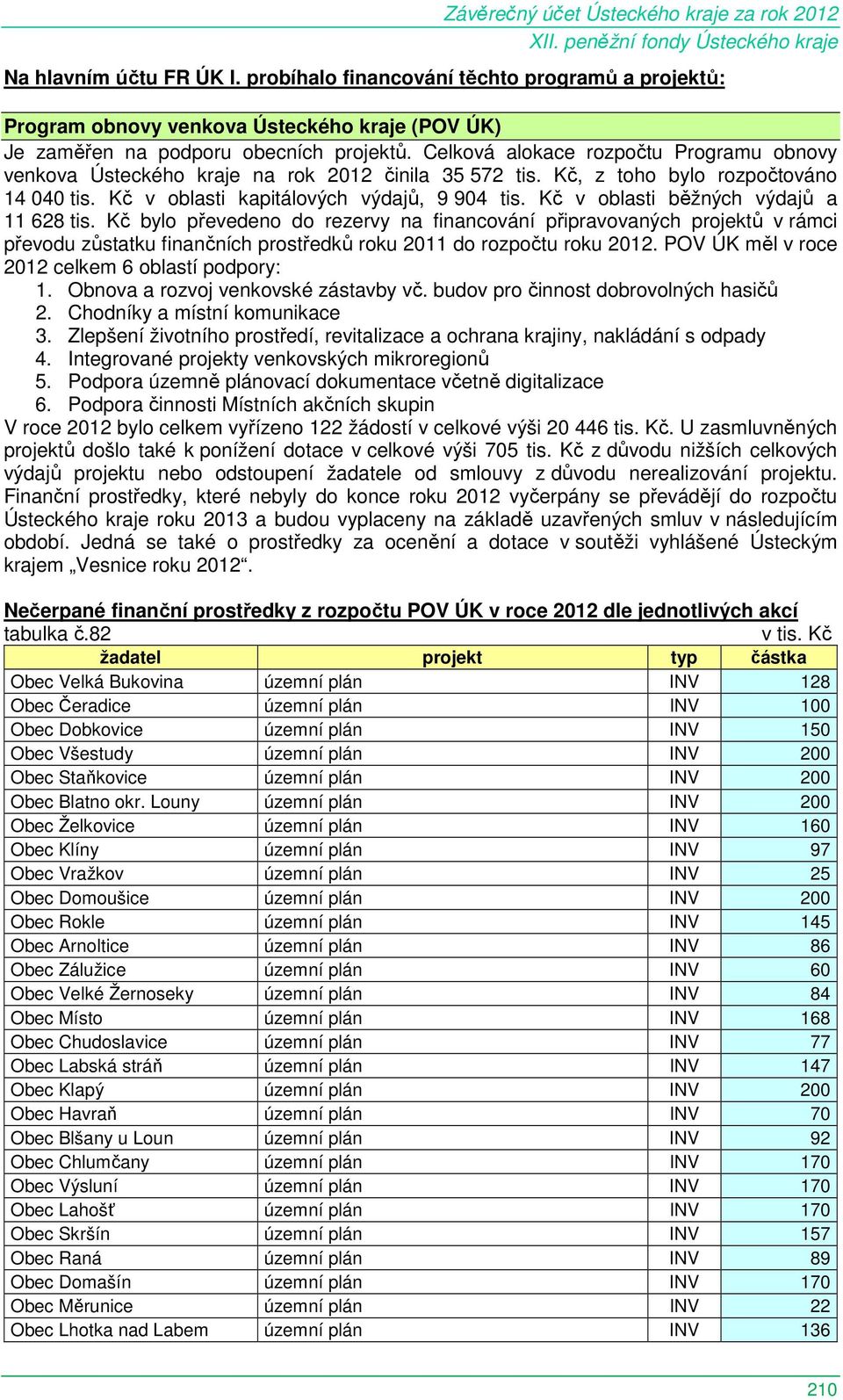 Kč v oblasti běžných výdajů a 11 628 tis. Kč bylo převedeno do rezervy na financování připravovaných projektů v rámci převodu zůstatku finančních prostředků roku 2011 do rozpočtu roku 2012.