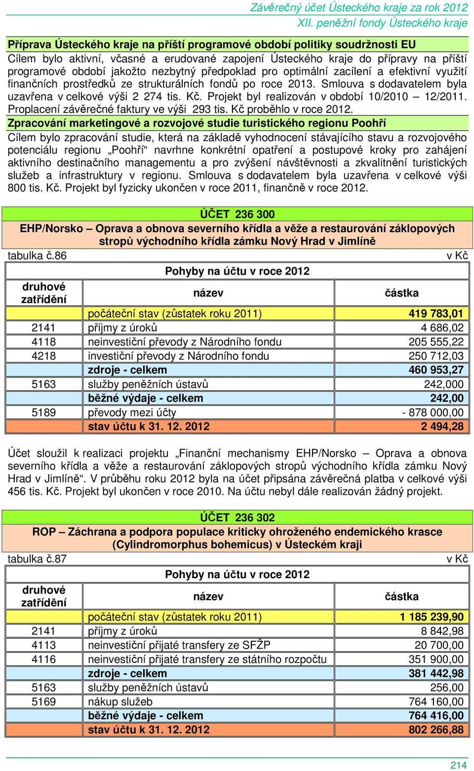 Projekt byl realizován v období 10/2010 12/2011. Proplacení závěrečné faktury ve výši 293 tis. Kč proběhlo v roce 2012.