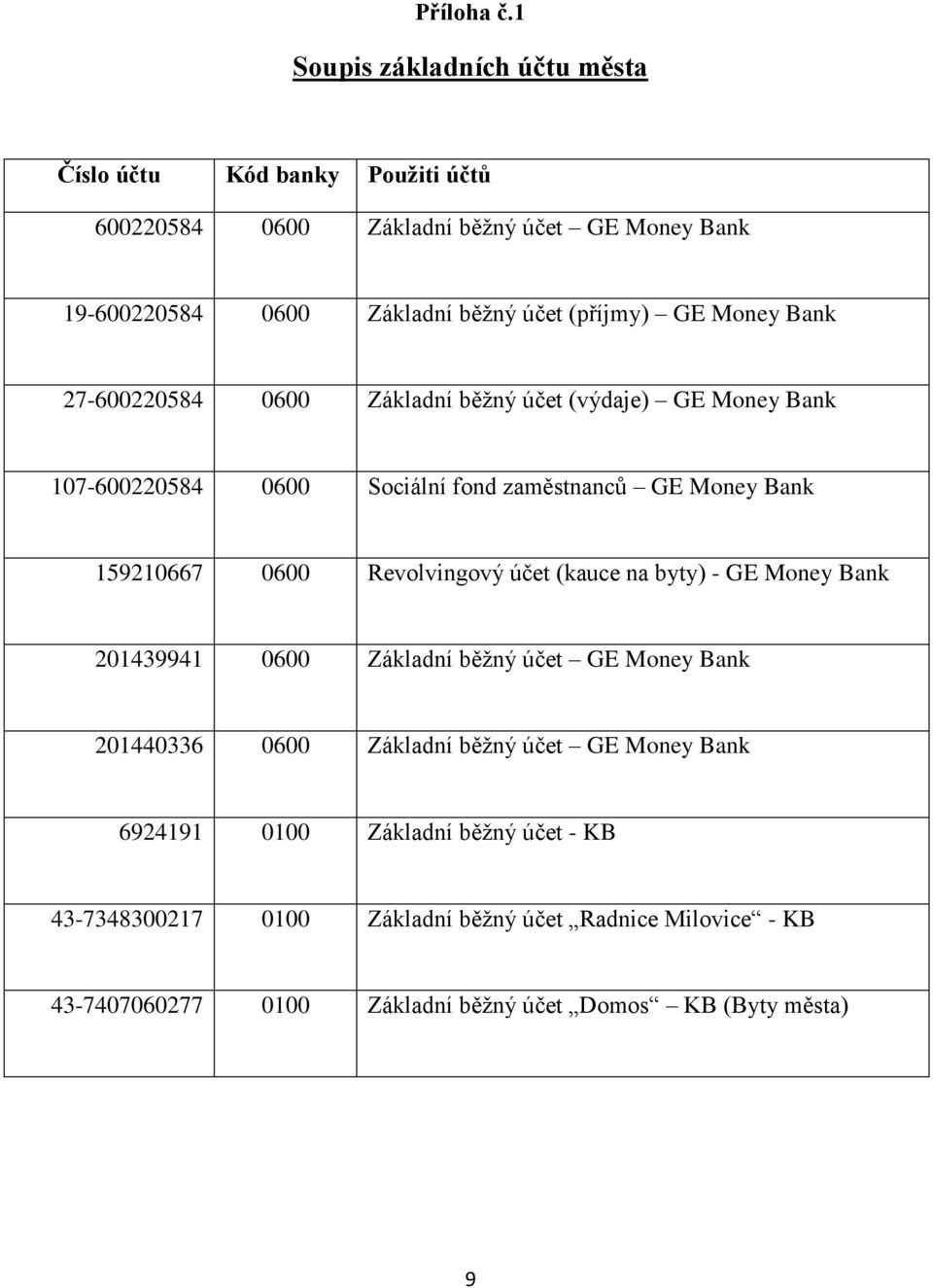 (příjmy) GE Money Bank 27-600220584 0600 Základní běžný účet (výdaje) GE Money Bank 107-600220584 0600 Sociální fond zaměstnanců GE Money Bank 159210667 0600