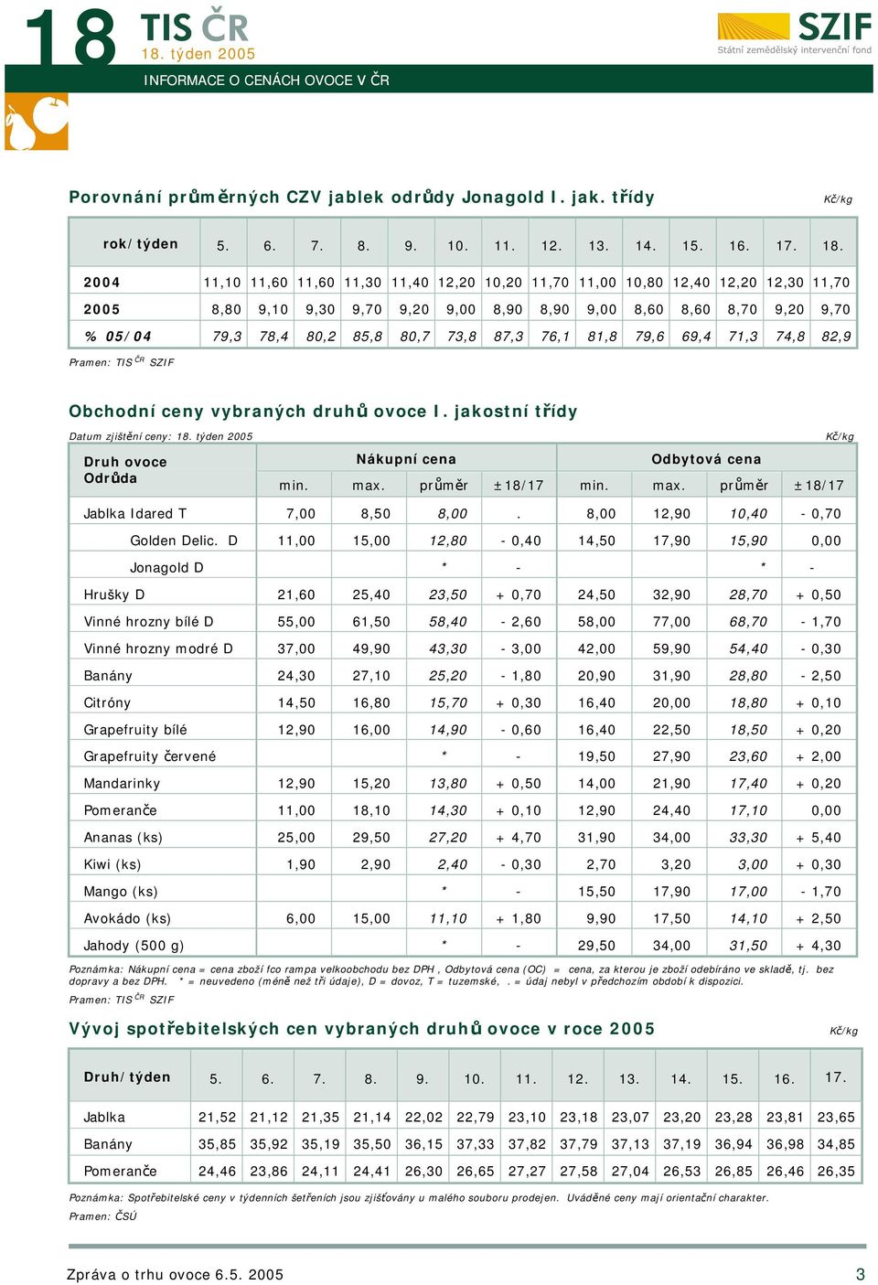 73,8 87,3 76,1 81,8 79,6 69,4 71,3 74,8 82,9 Pramen: TIS ČR SZIF Obchodní ceny vybraných druhů ovoce I. jakostní třídy Datum zjištění ceny: Druh ovoce Odrůda Nákupní cena Odbytová cena min. max.