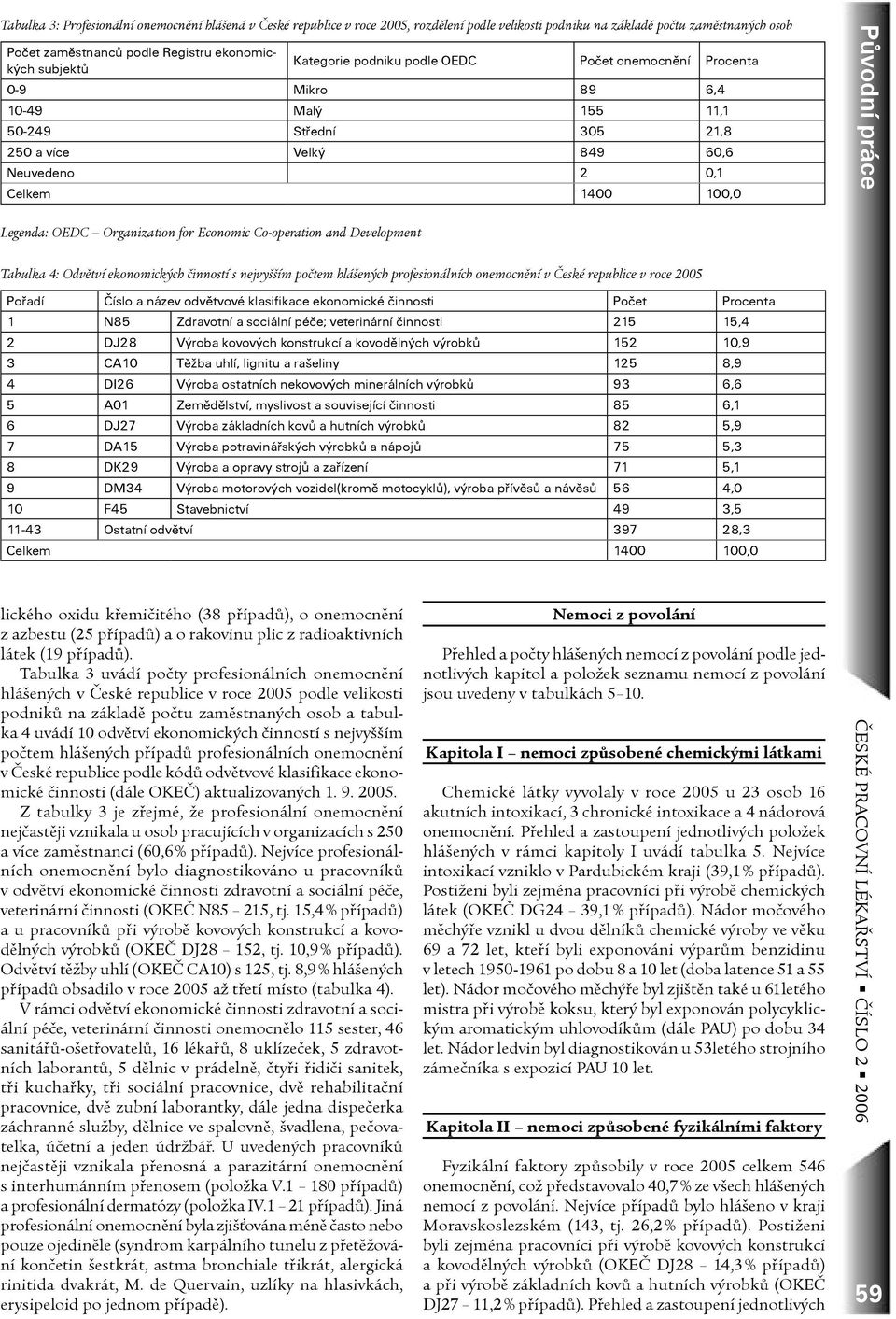 Organization for Economic Co-operation and Development Tabulka 4: Odvětví ekonomických činností s nejvyšším počtem hlášených profesionálních onemocnění v České republice v roce 2005 Pořadí Číslo a