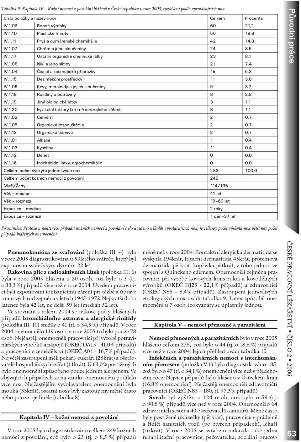 1.15 Dezinfekční prostředky 11 3,8 IV.1.09 Kovy, metaloidy a jejich sloučeniny 9 3,2 IV.1.18 Rostliny a potraviny 8 2,8 IV.1.19 Jiné biologické látky 3 1,1 IV.1.20 Fyzikální faktory (kromě ionizujícího záření) 3 1,1 IV.