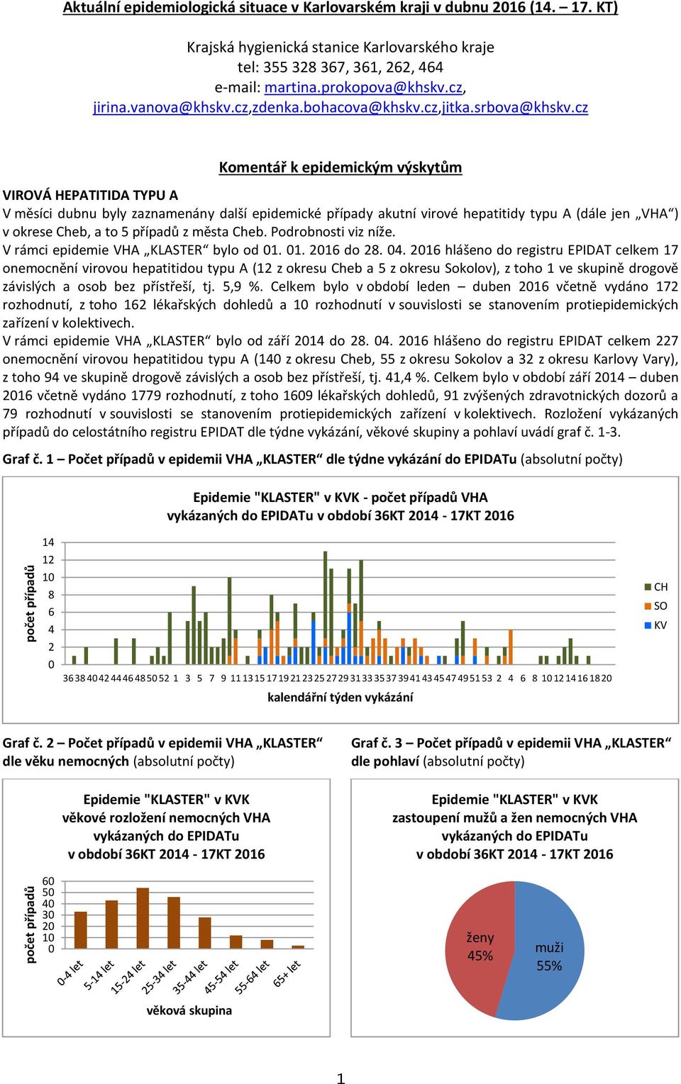 cz Komentář k epidemickým výskytům VIROVÁ HEPATITIDA TYPU A V měsíci dubnu byly zaznamenány další epidemické případy akutní virové hepatitidy typu A (dále jen VHA ) v okrese Cheb, a to 5 případů z