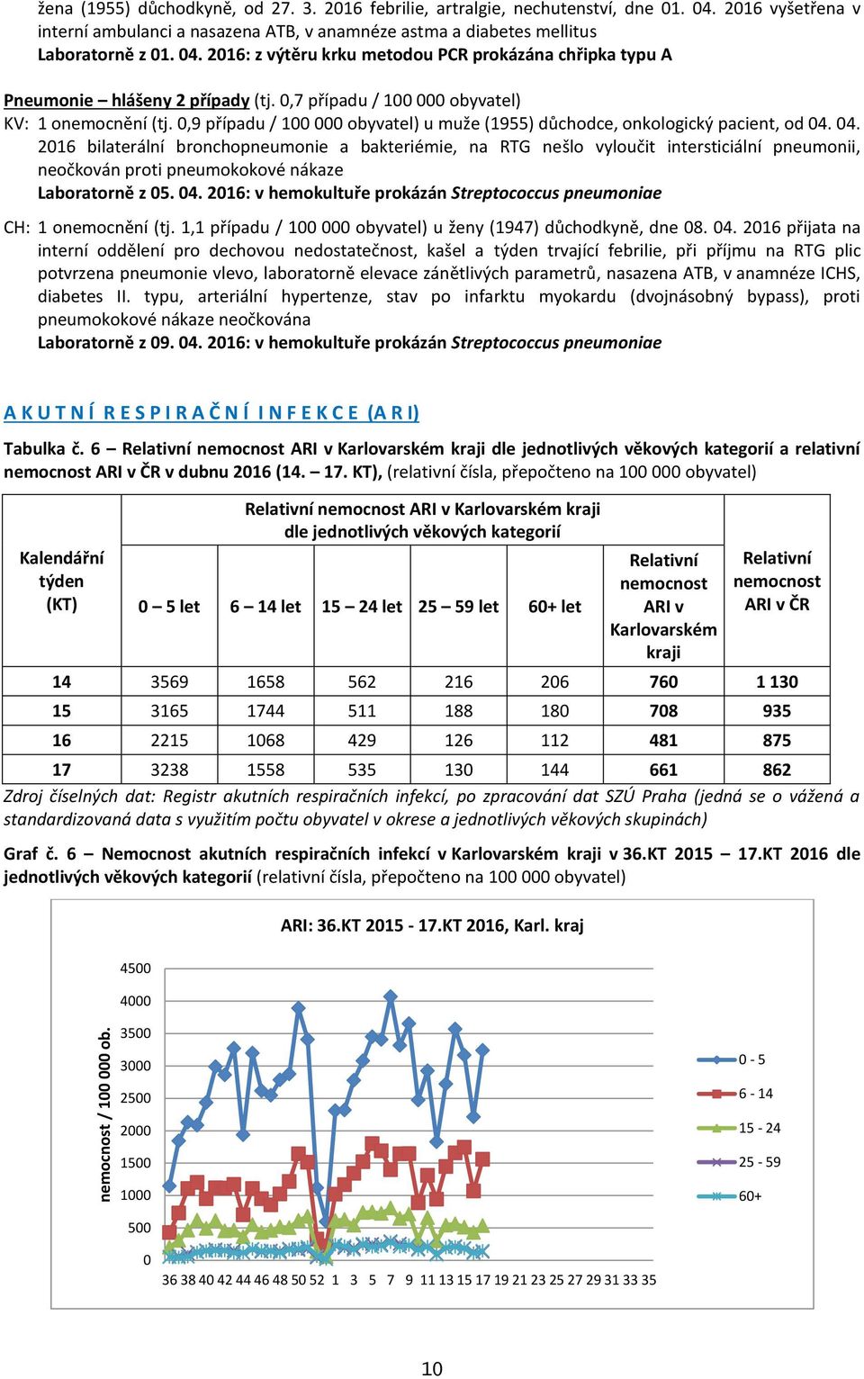 0,7 případu / 100 000 obyvatel) KV: 1 onemocnění (tj. 0,9 případu / 100 000 obyvatel) u muže (1955) důchodce, onkologický pacient, od 04.