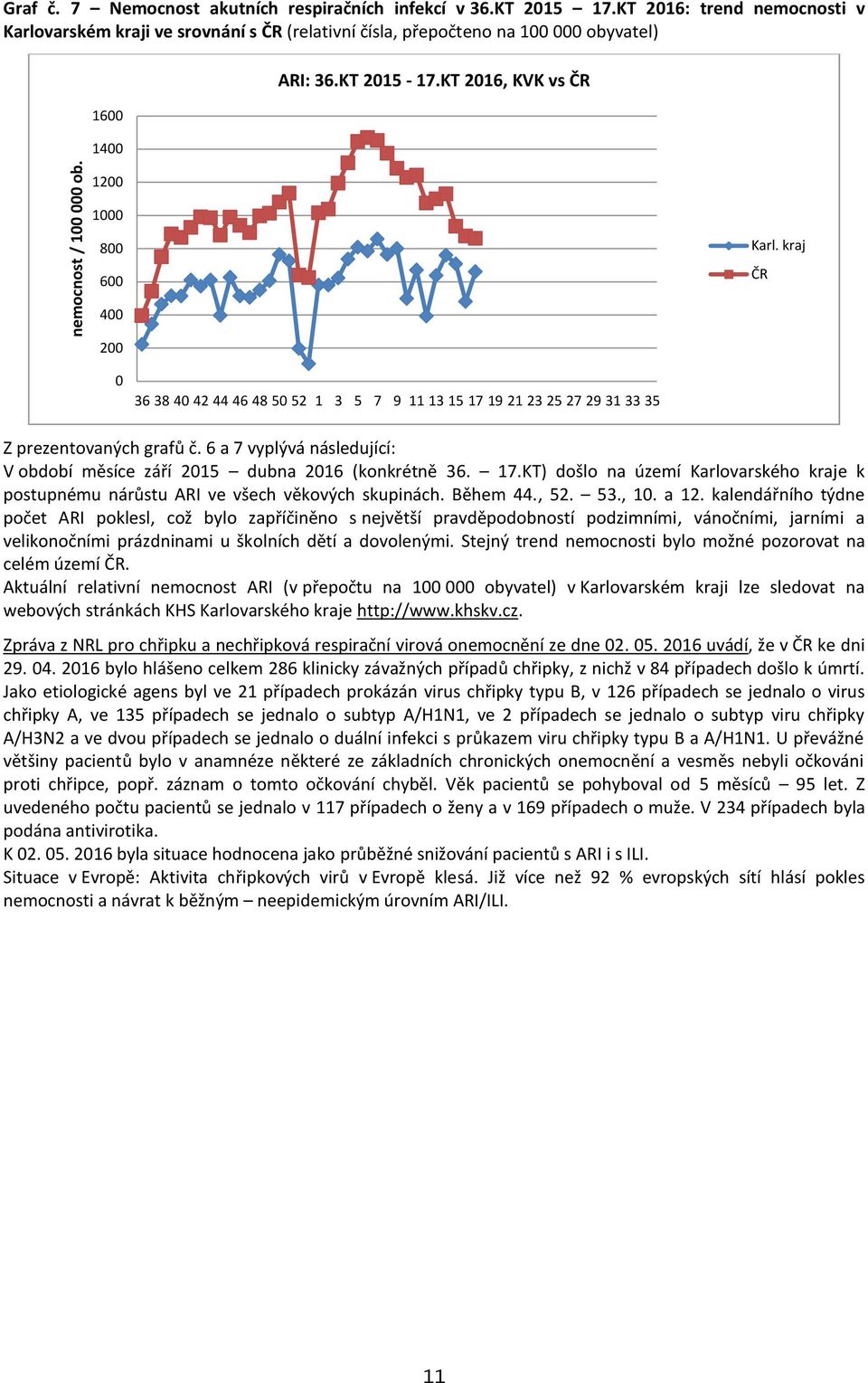 kraj ČR 400 200 0 36 38 40 42 44 46 48 50 52 1 3 5 7 9 11 13 15 17 19 21 23 25 27 29 31 33 35 Z prezentovaných grafů č. 6 a 7 vyplývá následující: V období měsíce září 2015 dubna 2016 (konkrétně 36.