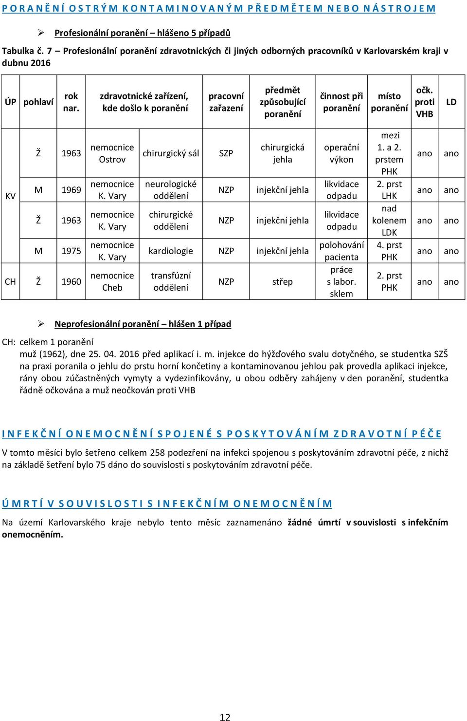 zdravotnické zařízení, kde došlo k poranění pracovní zařazení předmět způsobující poranění činnost při poranění místo poranění očk.