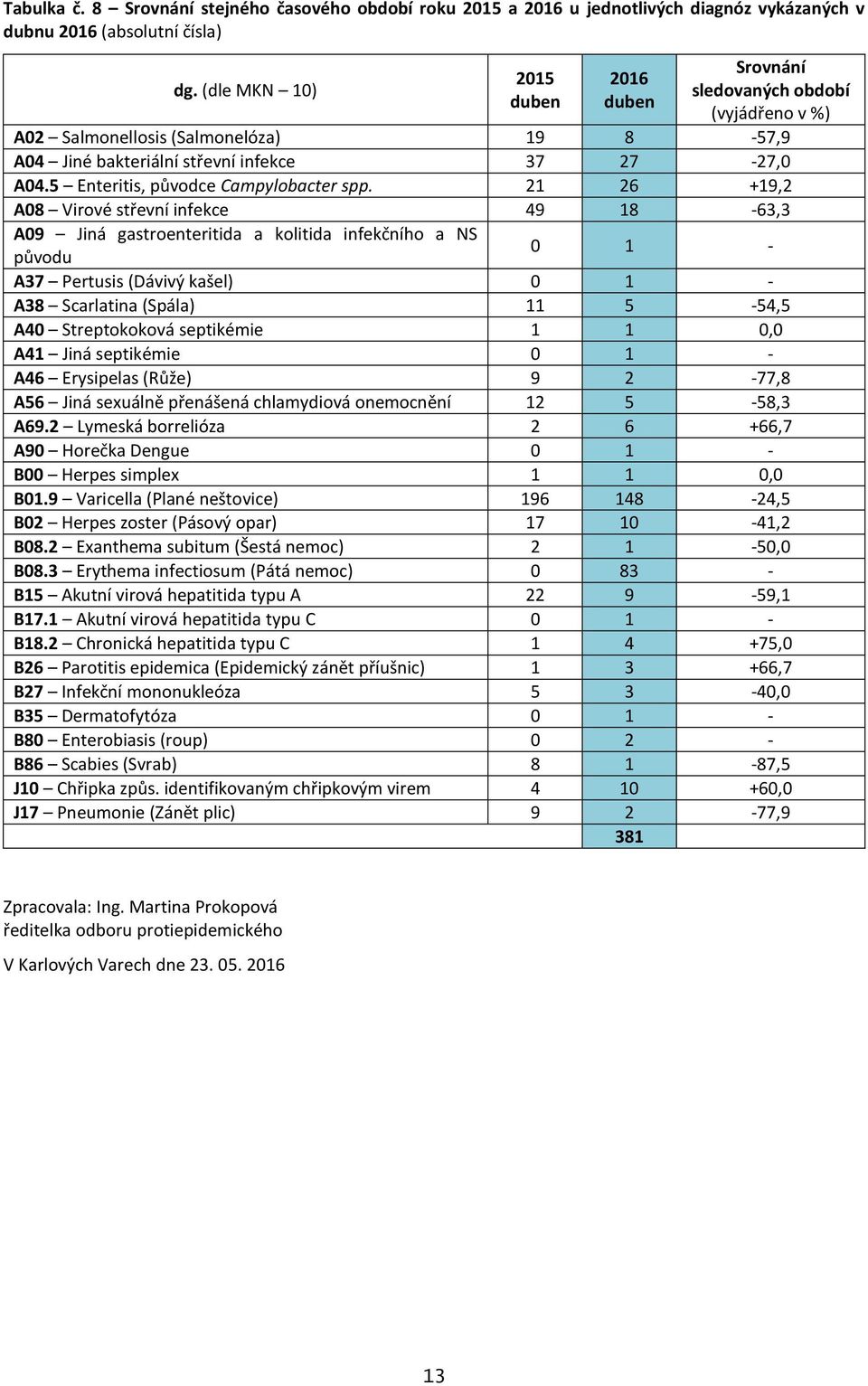 5 Enteritis, původce Campylobacter spp.