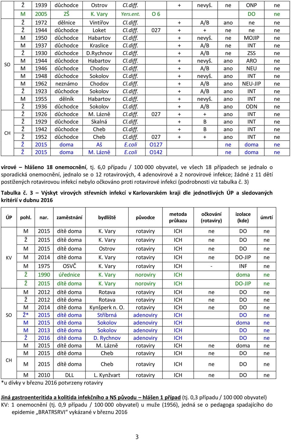 diff. + A/B NEU ne M 1948 důchodce Sokolov Cl.diff. + nevyš. INT ne M 1962 neznámo Chodov Cl.diff. + A/B NEU-JIP ne Ž 1923 důchodce Sokolov Cl.diff. + A/B INT ne M 1955 dělník Habartov Cl.diff. + nevyš. INT ne Ž 1936 důchodce Sokolov Cl.