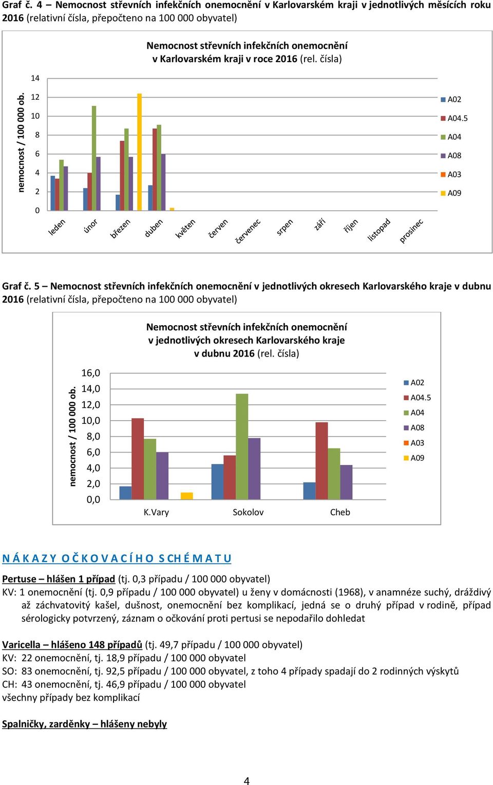 Karlovarském kraji v roce 2016 (rel. čísla) 12 A02 10 8 6 4 2 A04.5 A04 A08 A03 A09 0 Graf č.