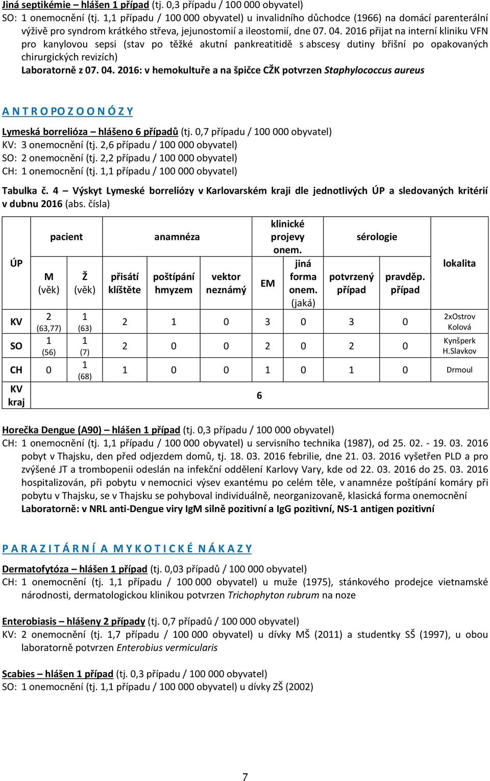 2016 přijat na interní kliniku VFN pro kanylovou sepsi (stav po těžké akutní pankreatitidě s abscesy dutiny břišní po opakovaných chirurgických revizích) Laboratorně z 07. 04.