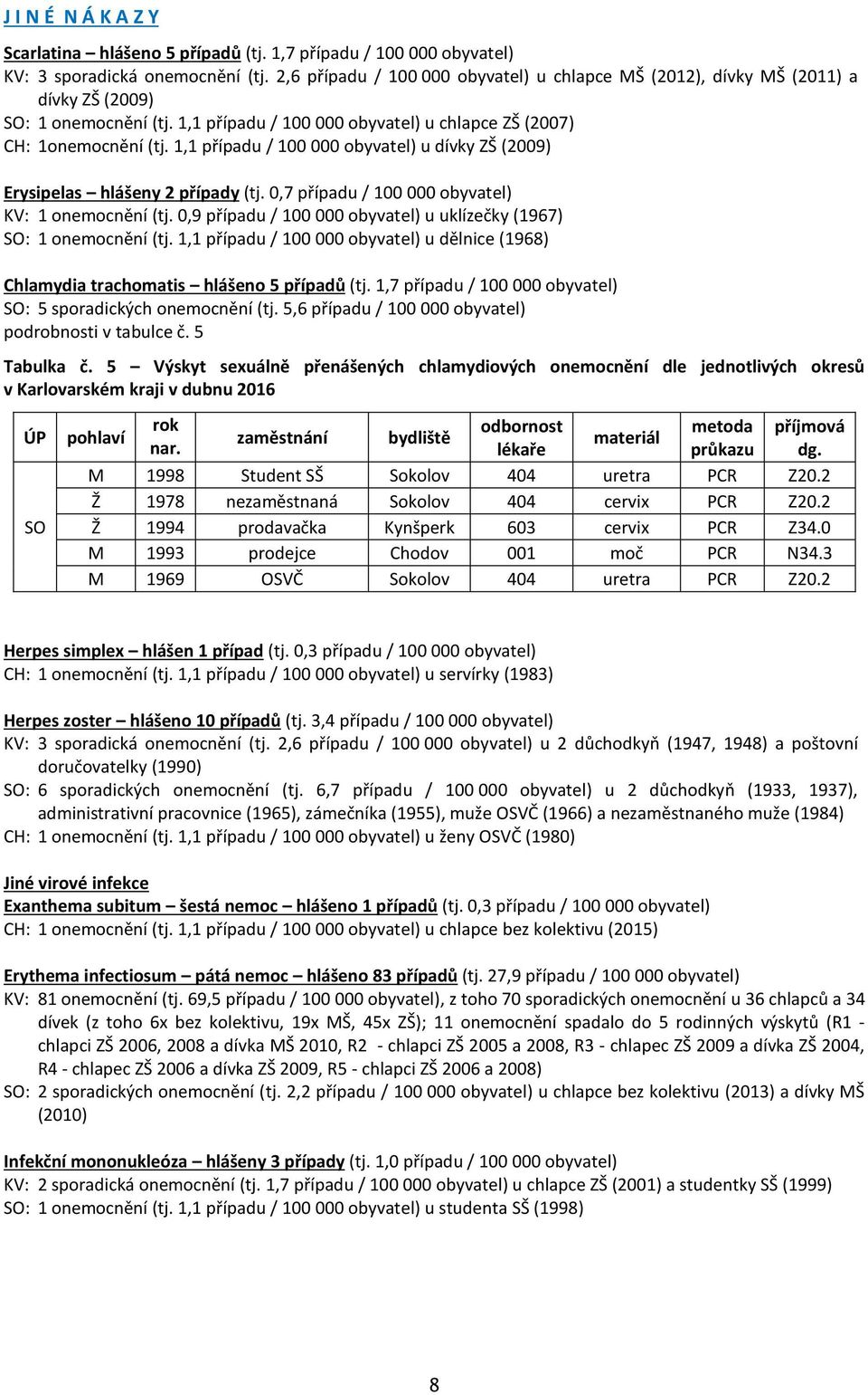 1,1 případu / 100 000 obyvatel) u dívky ZŠ (2009) Erysipelas hlášeny 2 případy (tj. 0,7 případu / 100 000 obyvatel) KV: 1 onemocnění (tj.