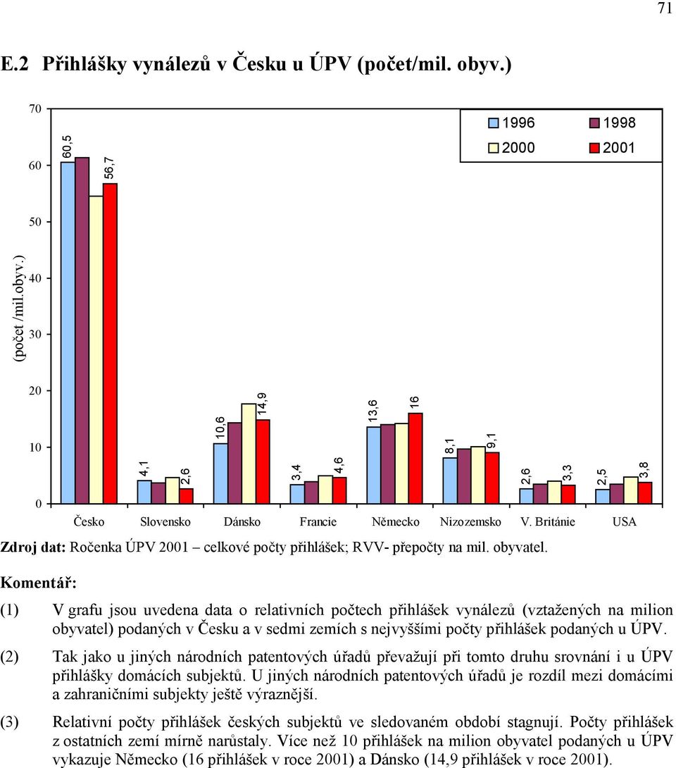 Komentář: (1) V grafu jsou uvedena data o relativních počtech přihlášek vynálezů (vztažených na milion obyvatel) podaných v Česku a v sedmi zemích s nejvyššími počty přihlášek podaných u ÚPV.