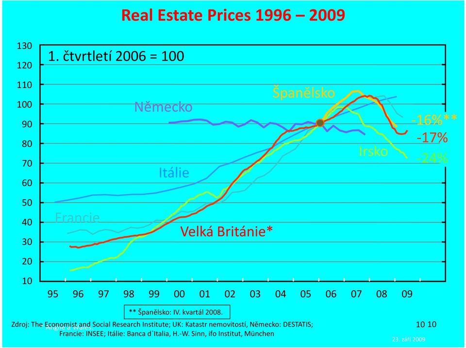 Velká Británie* 10 95 96 97 98 99 00 01 02 03 04 05 06 07 08 09 ** Španělsko: IV. kvartál 2008.