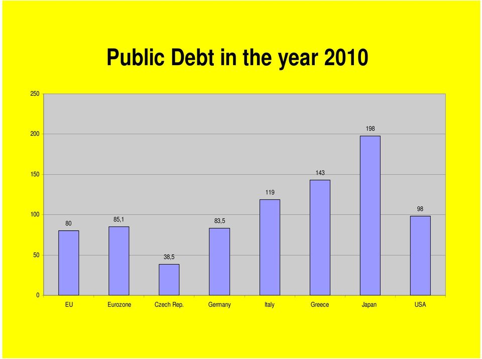 83,5 98 50 38,5 0 EU Eurozone