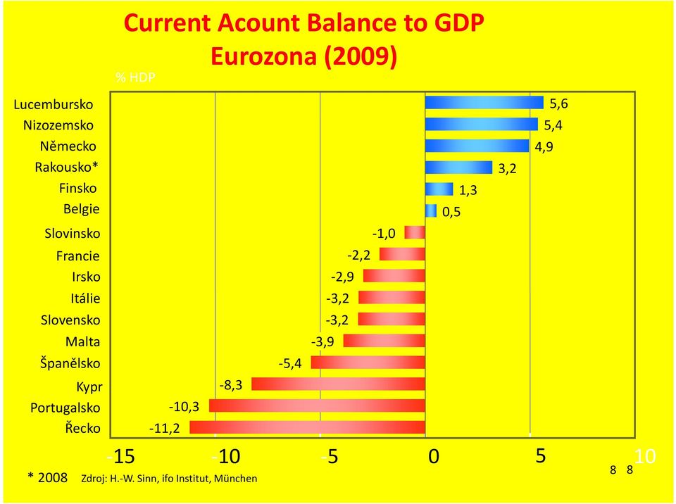 -2,9 Itálie -3,2 Slovensko -3,2 Malta -3,9 Španělsko -5,4 Kypr -8,3 Portugalsko