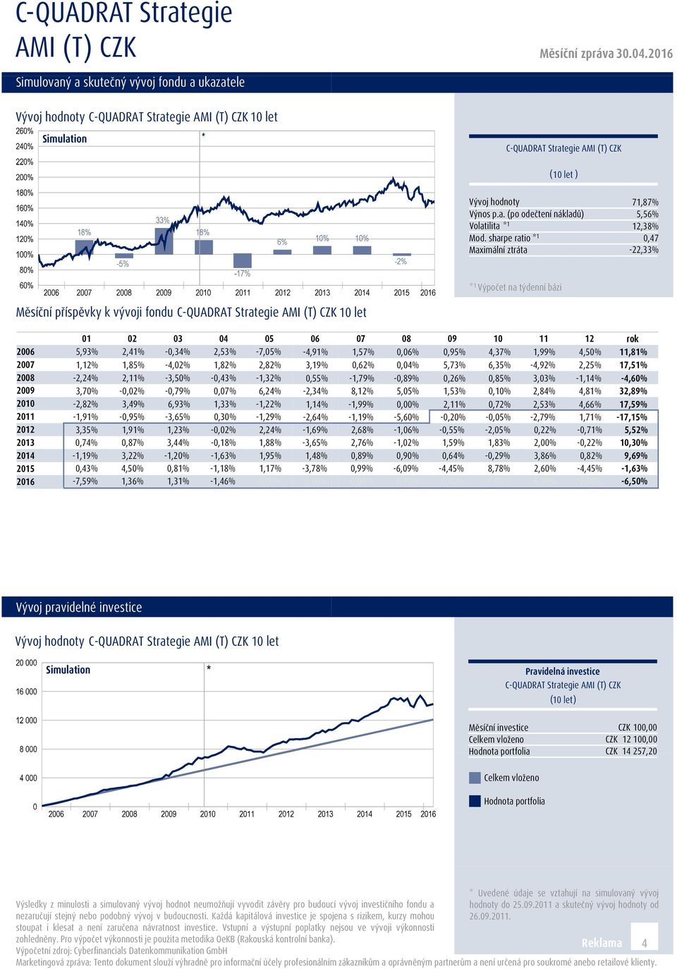 2,53% -7,05% -4,91% 2007 1,12% 1,85% -4,02% 1,82% 2,82% 3,19% 2008-2,24% 2,11% -3,50% -0,43% -1,32% 0,55% 2009 3,70% -0,02% -0,79% 0,07% 6,24% -2,34% 2010-2,82% 3,49% 6,93% 1,33% -1,22% 1,14%
