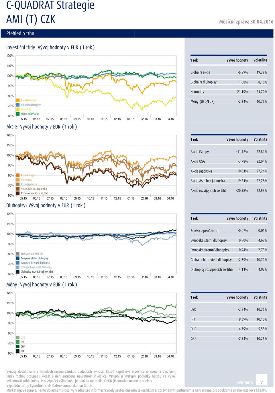 Evropy Akcie USA Akcie Japonska Akcie Ásie bez Japonska Akcie rozvíjejících se trhů -11,76% -3,78% -10,81% -19,51% -20,58% 22,81% 22,04% 27,26% 22,78% 22,93% 1 rok 3měsíce peněžní trh -0,07% 0,01%