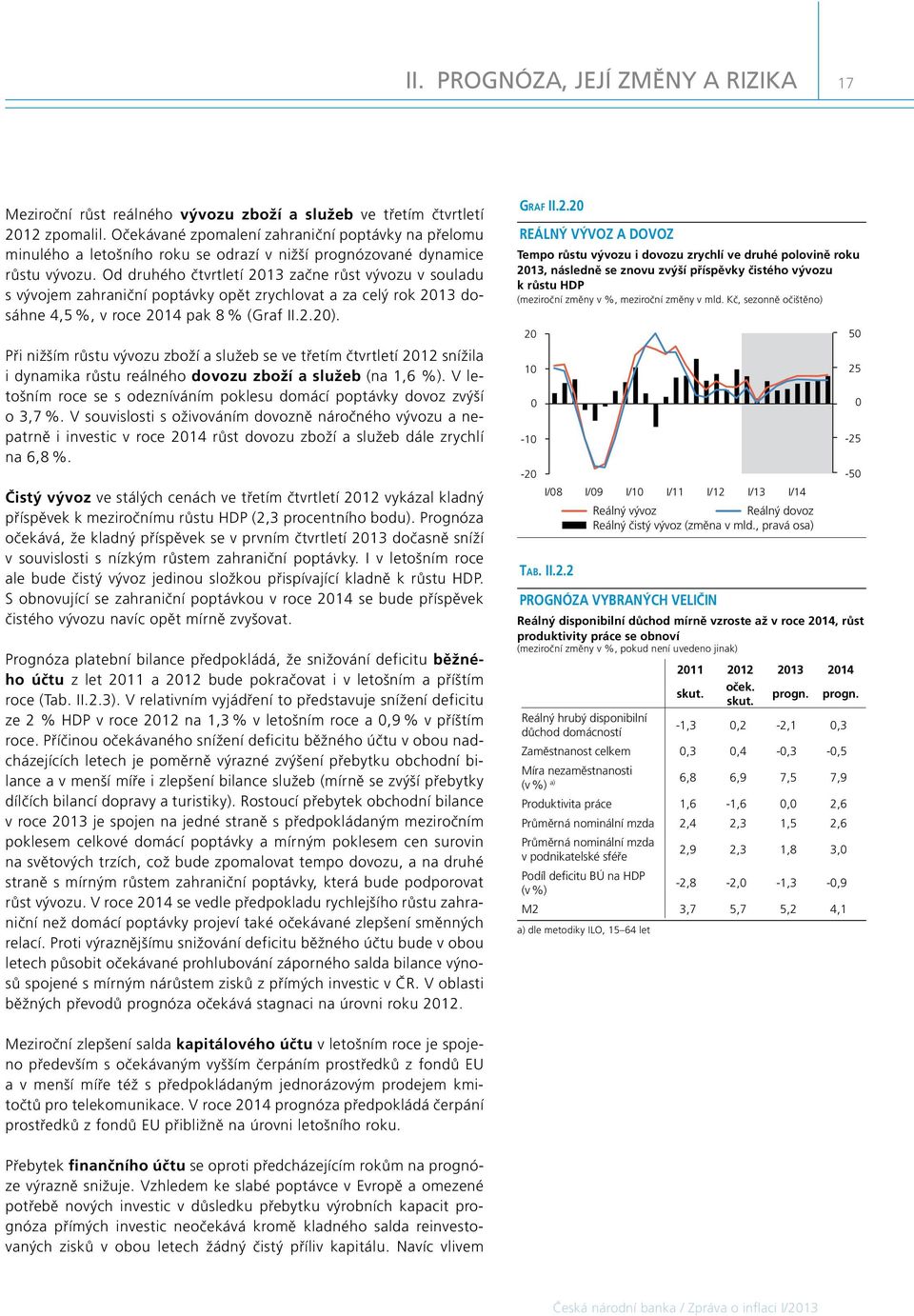 Od druhého čtvrtletí 13 začne růst vývozu v souladu s vývojem zahraniční poptávky opět zrychlovat a za celý rok 13 dosáhne,5 %, v roce 1 pak 8 % (Graf II..).
