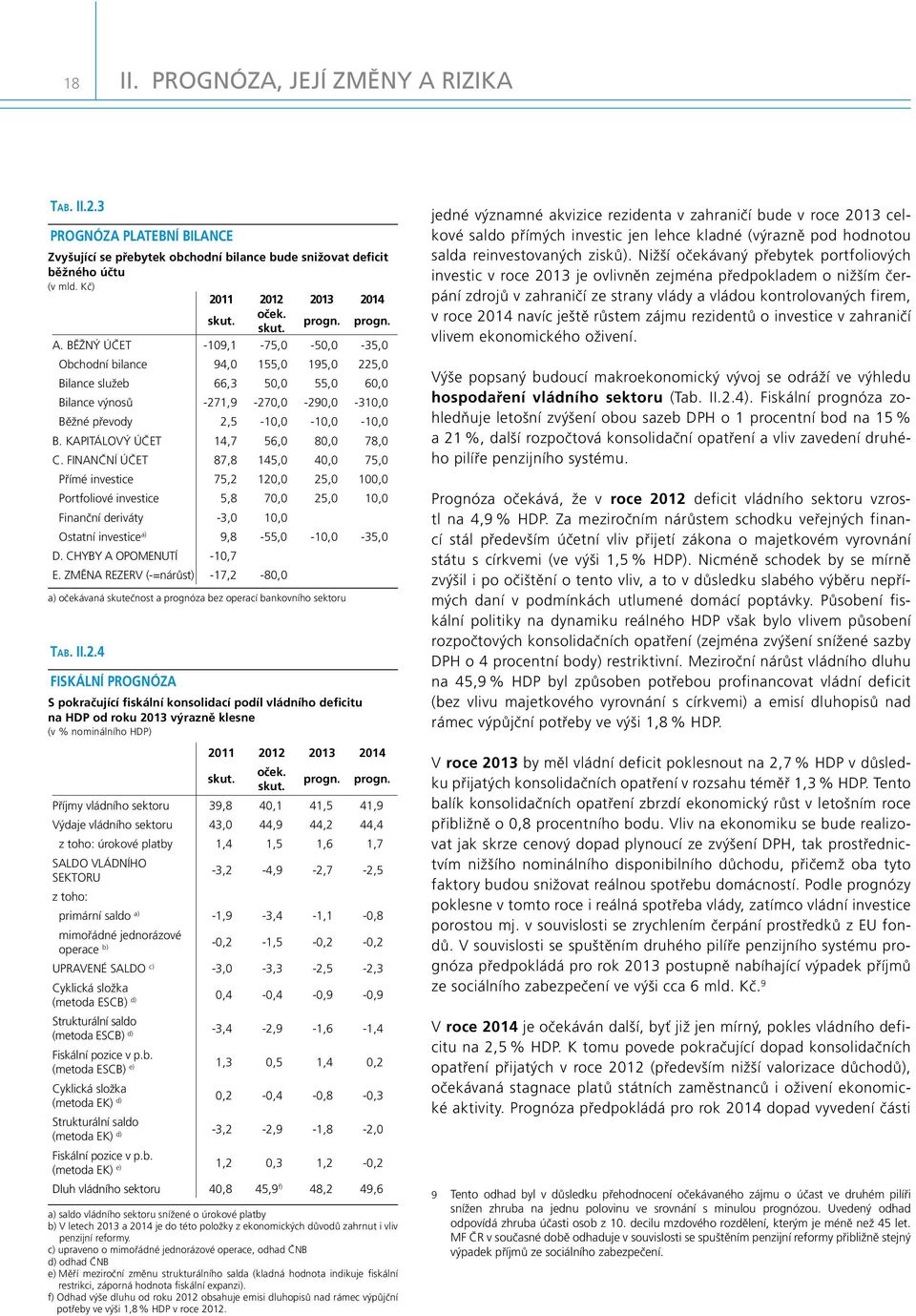 FINANČNÍ ÚČET 87,8 15,, 75, Přímé investice 75, 1, 5, 1, Portfoliové investice 5,8 7, 5, 1, Finanční deriváty -3, 1, Ostatní investice a) 9,8-55, -1, -35, D. CHYBY A OPOMENUTÍ -1,7 E.