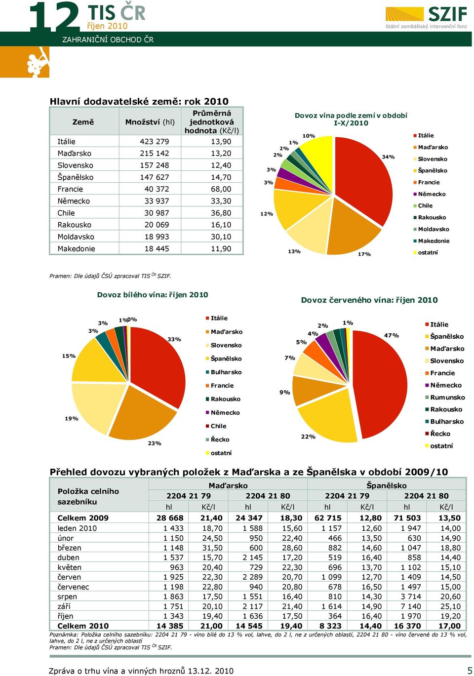 10% 17% 34% Itálie Maďarsko Slovensko Španělsko Francie Německo Chile Rakousko Moldavsko Makedonie ostatní Dovoz bílého vína: Dovoz červeného vína: 15% 3% 3% 1% 0% 33% Itálie Maďarsko Slovensko