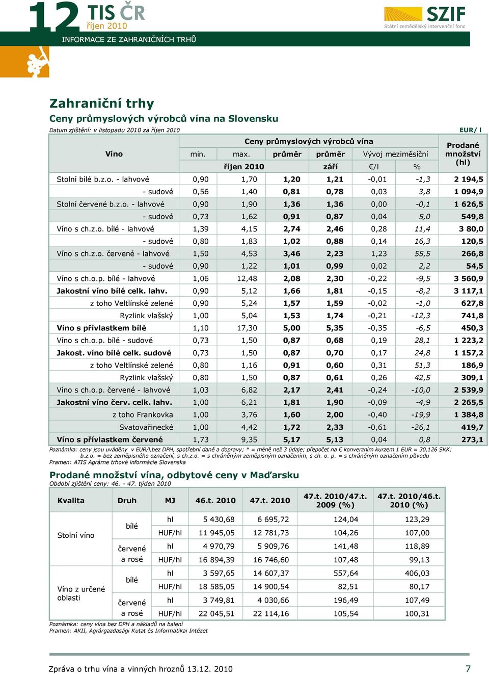 z.o. - lahvové 0,90 1,90 1,36 1,36 0,00-0,1 1 626,5 - sudové 0,73 1,62 0,91 0,87 0,04 5,0 549,8 Víno s ch.z.o. bílé - lahvové 1,39 4,15 2,74 2,46 0,28 11,4 3 80,0 - sudové 0,80 1,83 1,02 0,88 0,14 16,3 120,5 Víno s ch.