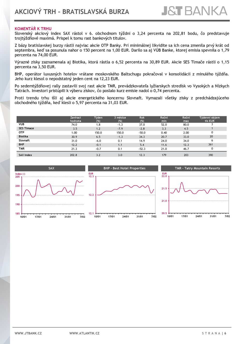 Pri minimálnej likvidite sa ich cena zmenila prvý krát od septembra, keď sa posunula nahor o 150 percent na 1,00 EUR. Darilo sa aj VÚB Banke, ktorej emisia spevnila o 1,79 percenta na 74,00 EUR.