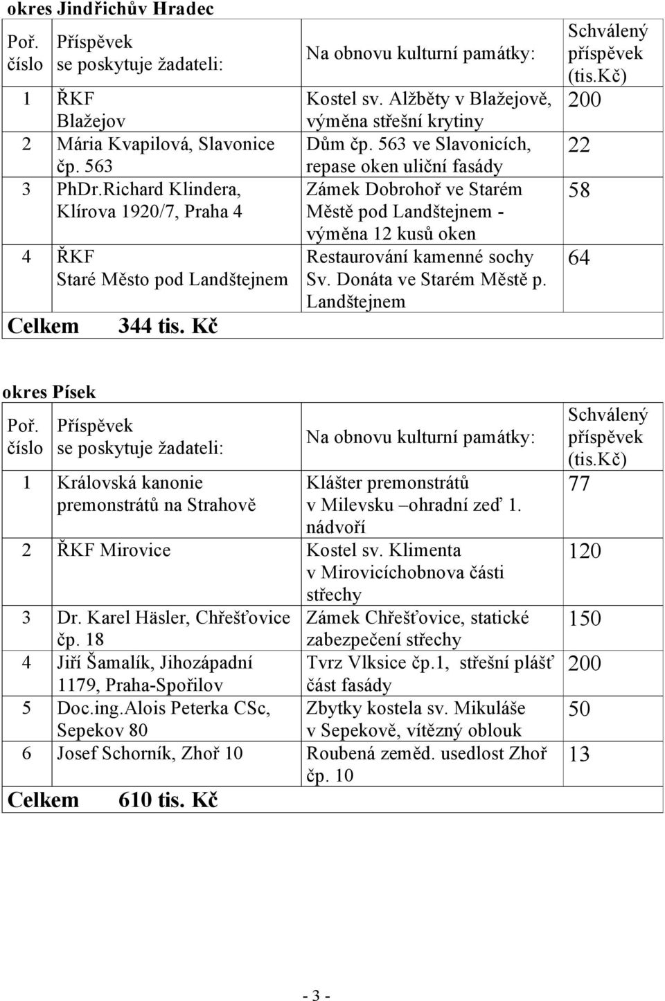 Donáta ve Starém Městě p. Landštejnem 22 58 64 okres Písek 1 Královská kanonie premonstrátů na Strahově Klášter premonstrátů v Milevsku ohradní zeď 1. nádvoří 2 ŘKF Mirovice Kostel sv.