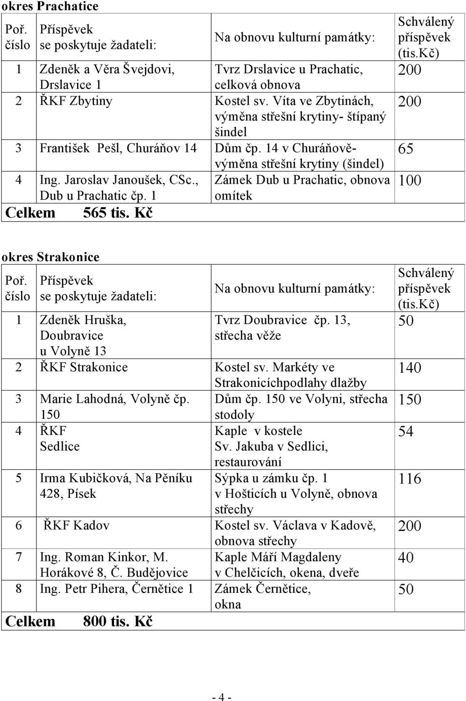 , Zámek Dub u Prachatic, obnova Dub u Prachatic čp. 1 omítek 565 tis. Kč 65 okres Strakonice 1 Zdeněk Hruška, Doubravice u Volyně 13 Tvrz Doubravice čp. 13, střecha věže 2 ŘKF Strakonice Kostel sv.