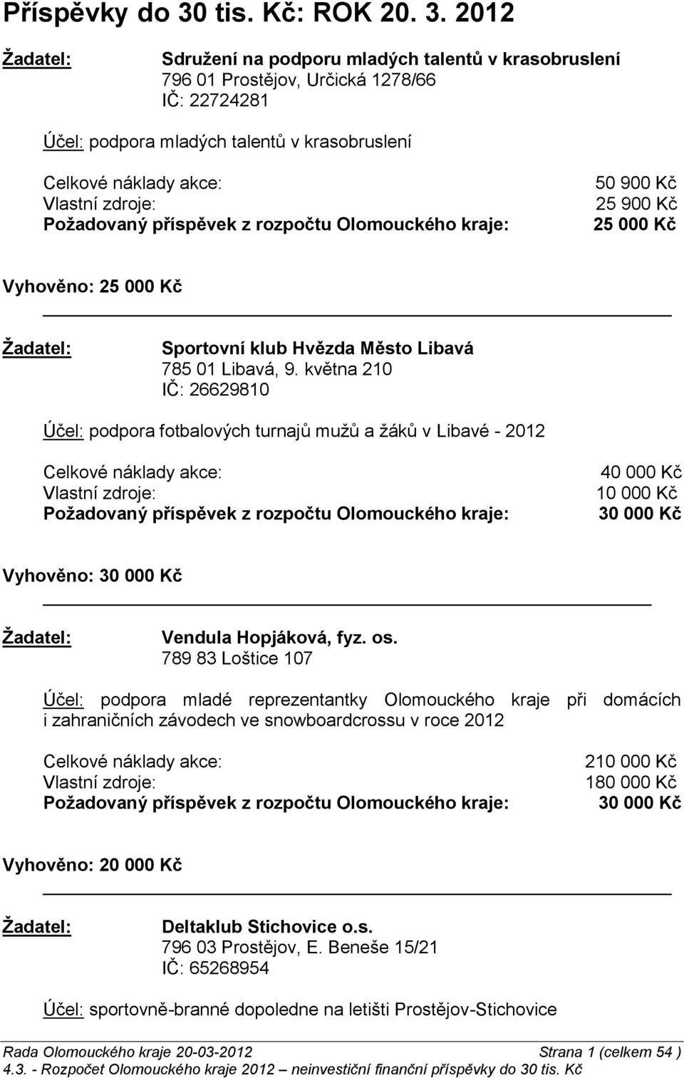 2012 Sdružení na podporu mladých talentů v krasobruslení 796 01 Prostějov, Určická 1278/66 IČ: 22724281 Účel: podpora mladých talentů v krasobruslení 50 900 Kč 25 900 Kč Vyhověno: Sportovní