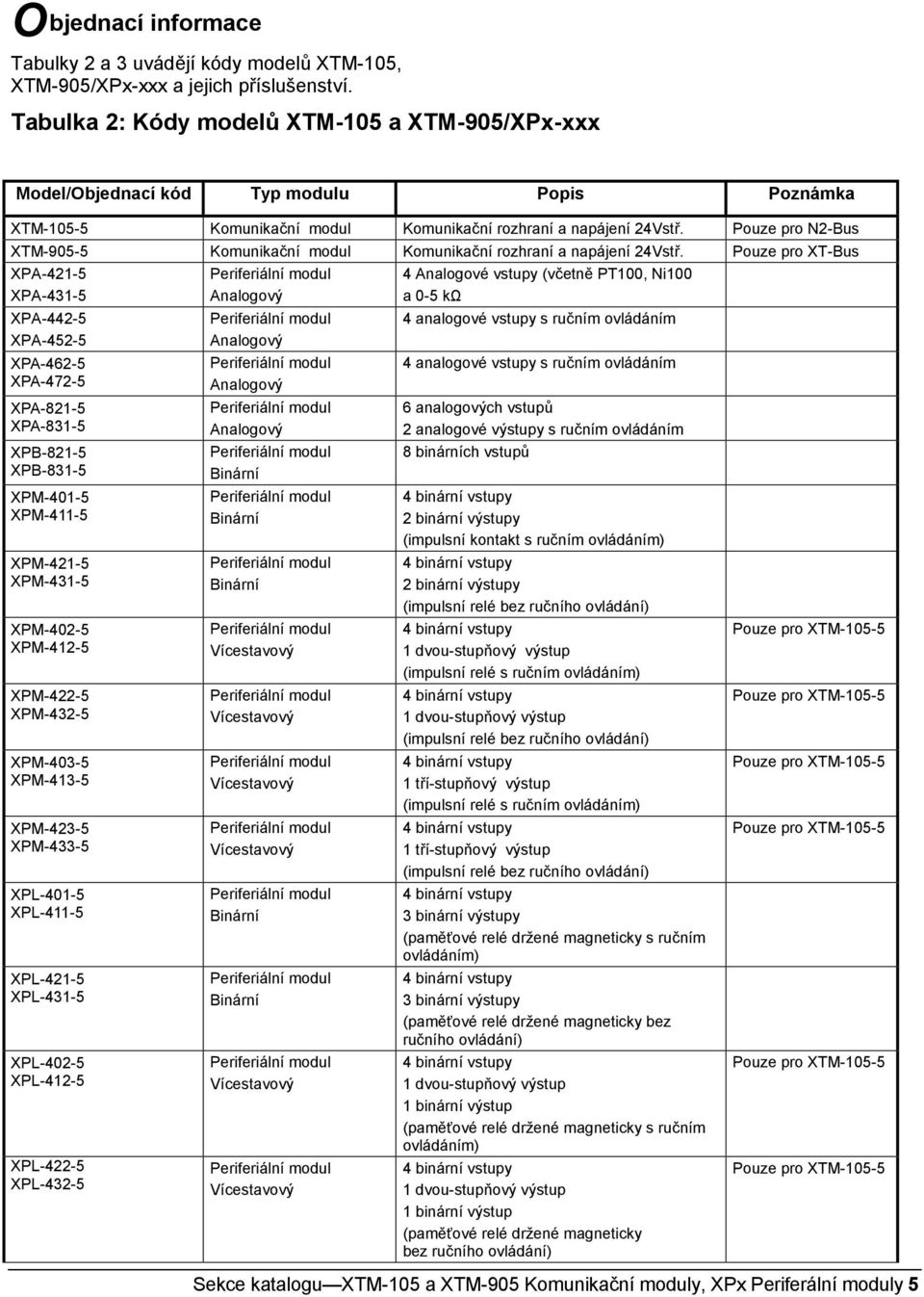 Pouze pro N2-Bus XTM-905-5 Komunikační modul Komunikační rozhraní a napájení 24Vstř.