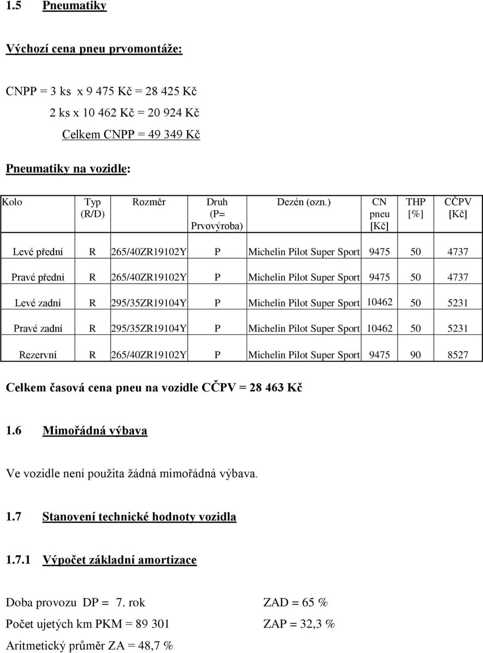 ) CN pneu [Kč] THP [%] CČPV [Kč] Levé přední R 265/40ZR19102Y P Michelin Pilot Super Sport 9475 50 4737 Pravé přední R 265/40ZR19102Y P Michelin Pilot Super Sport 9475 50 4737 Levé zadní R