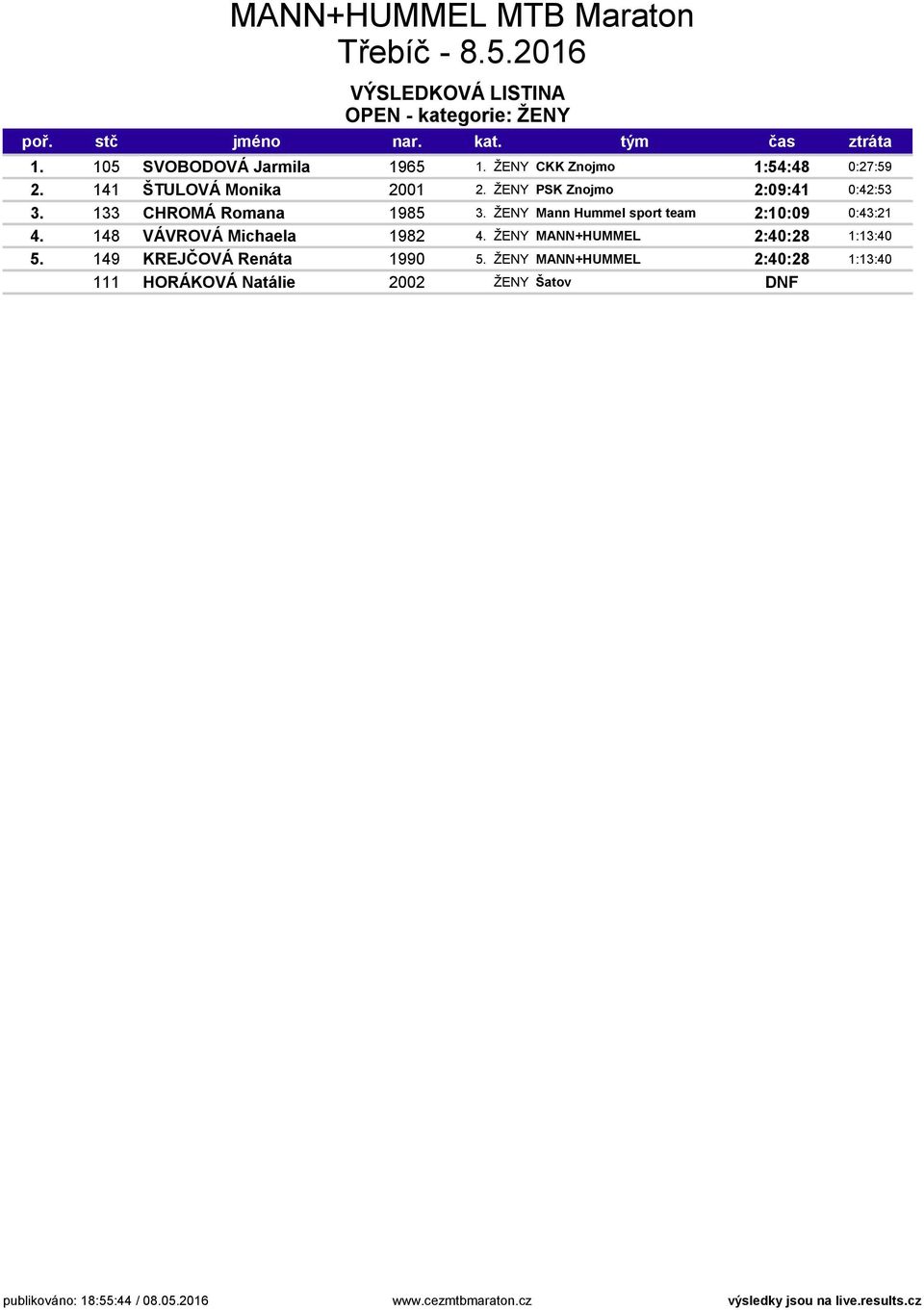 148 VÁVROVÁ Michaela 1982 4. ŽENY MANN+HUMMEL 2:40:28 1:13:40 5. 149 KREJČOVÁ Renáta 1990 5.