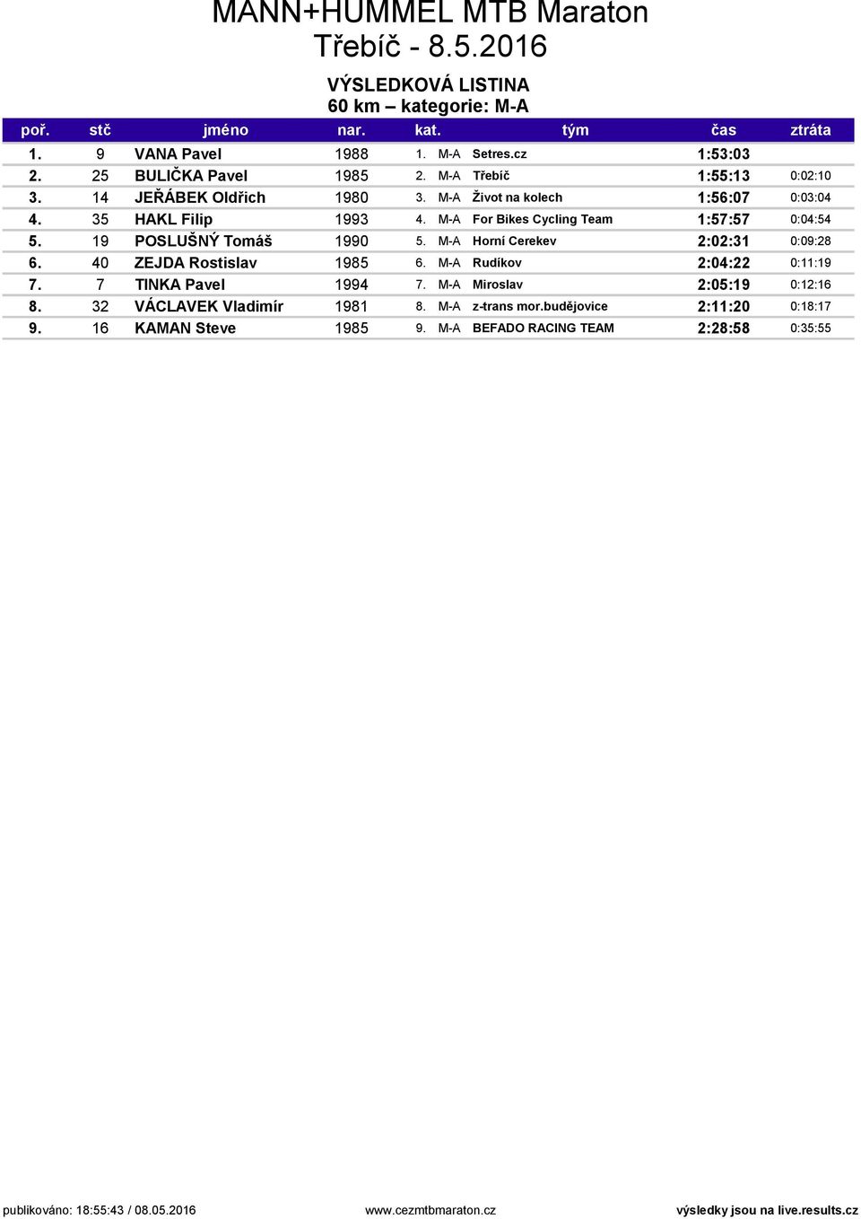 19 POSLUŠNÝ Tomáš 1990 5. M-A Horní Cerekev 2:02:31 0:09:28 6. 40 ZEJDA Rostislav 1985 6. M-A Rudíkov 2:04:22 0:11:19 7. 7 TINKA Pavel 1994 7.